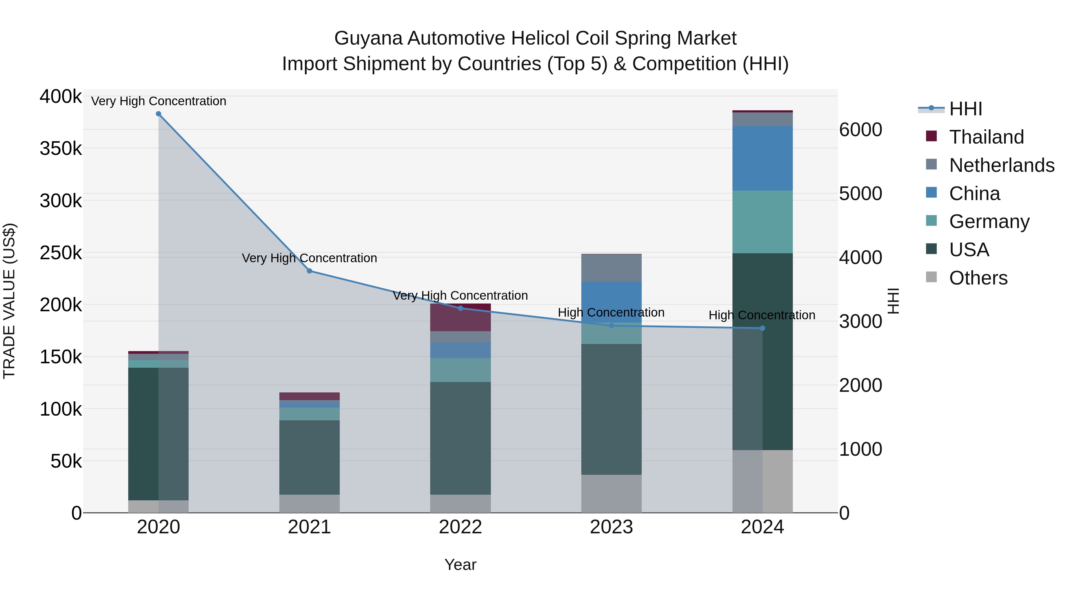 Guyana Automotive Helicol Coil Spring Market Top 5 Importing Countries and Market Competition (HHI) Analysis