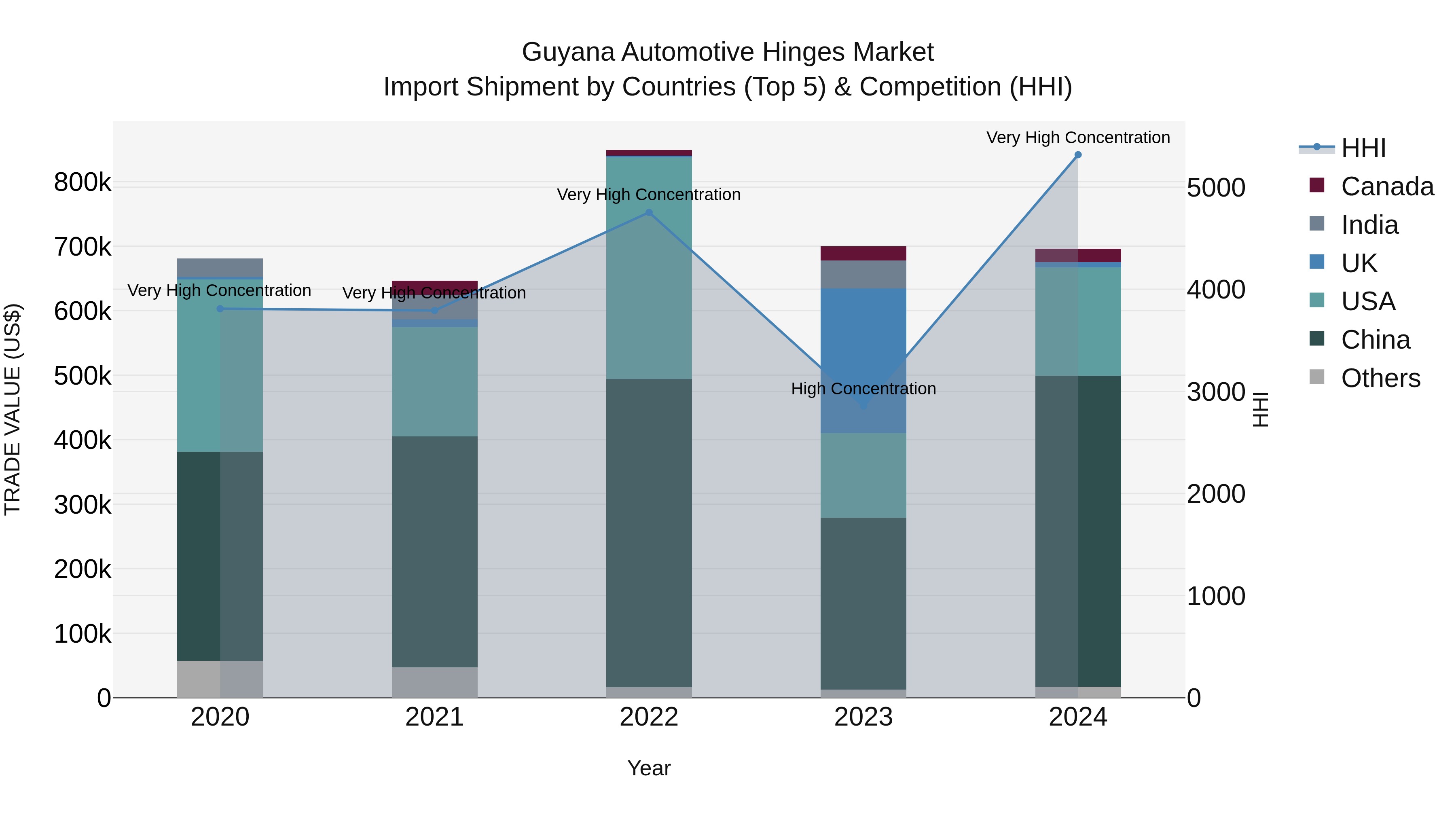 Guyana Automotive Hinges Market Top 5 Importing Countries and Market Competition (HHI) Analysis
