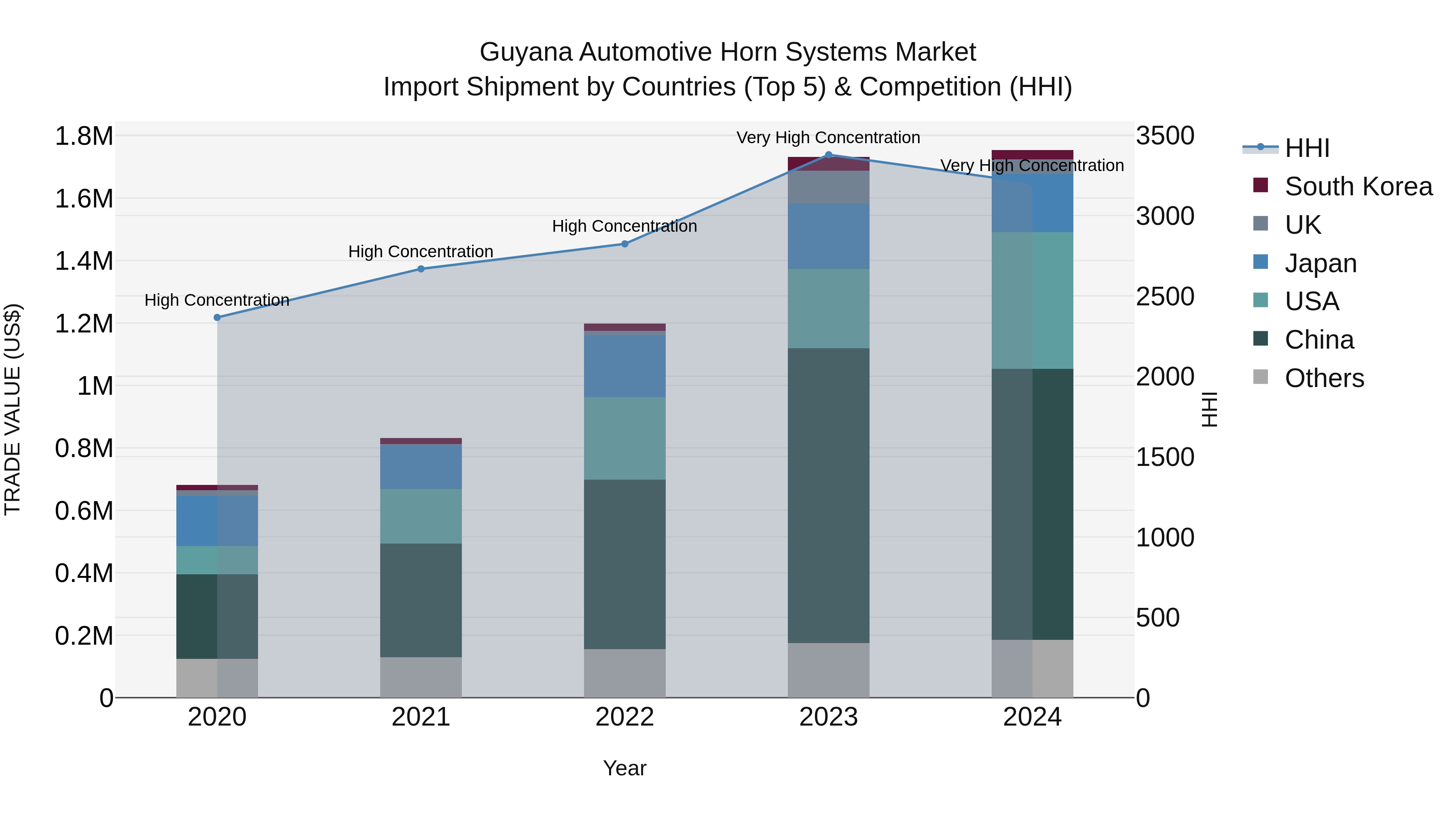 Guyana Automotive Horn Systems Market Top 5 Importing Countries and Market Competition (HHI) Analysis