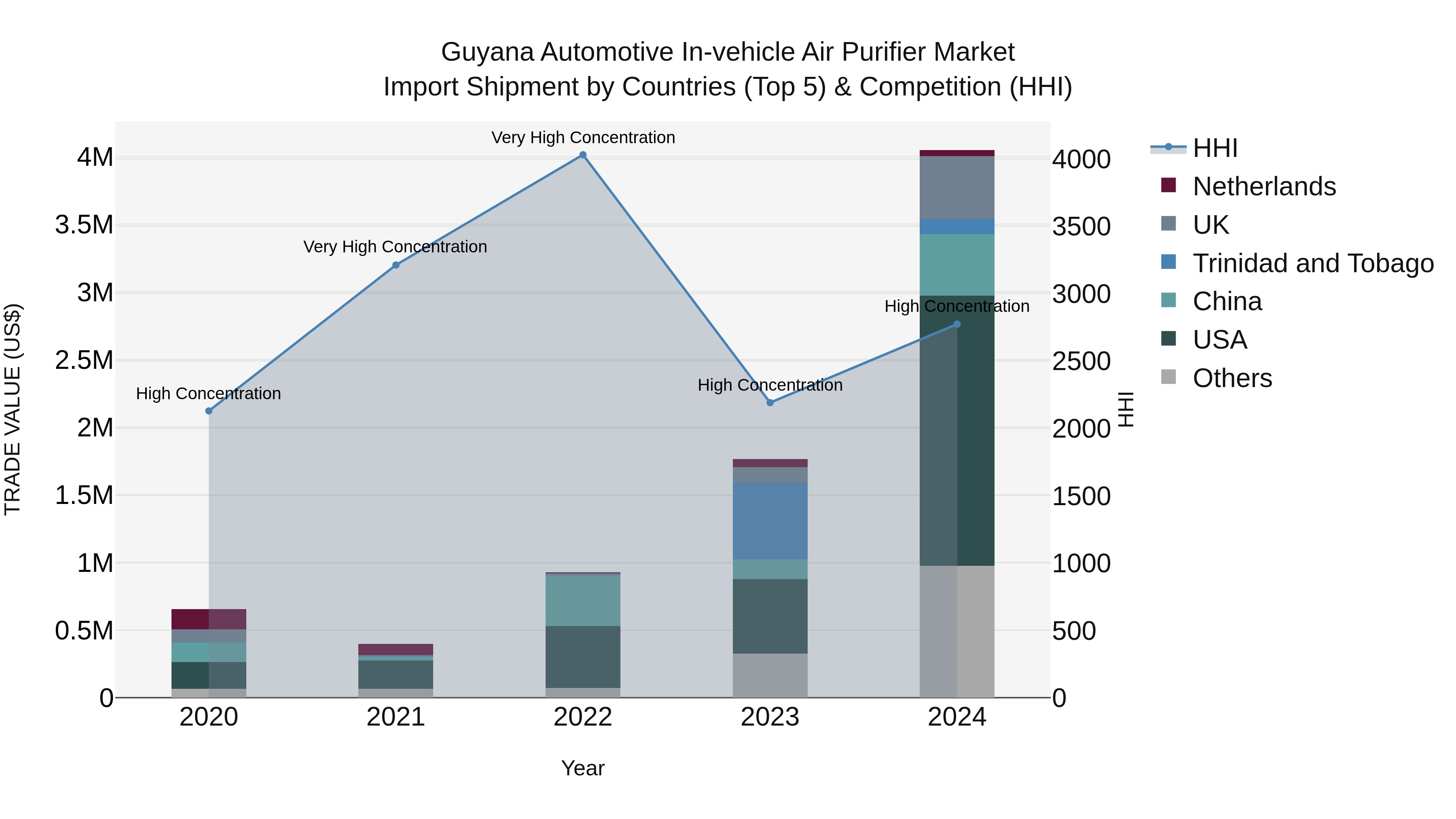 Guyana Automotive in-vehicle Air Purifier Market Top 5 Importing Countries and Market Competition (HHI) Analysis