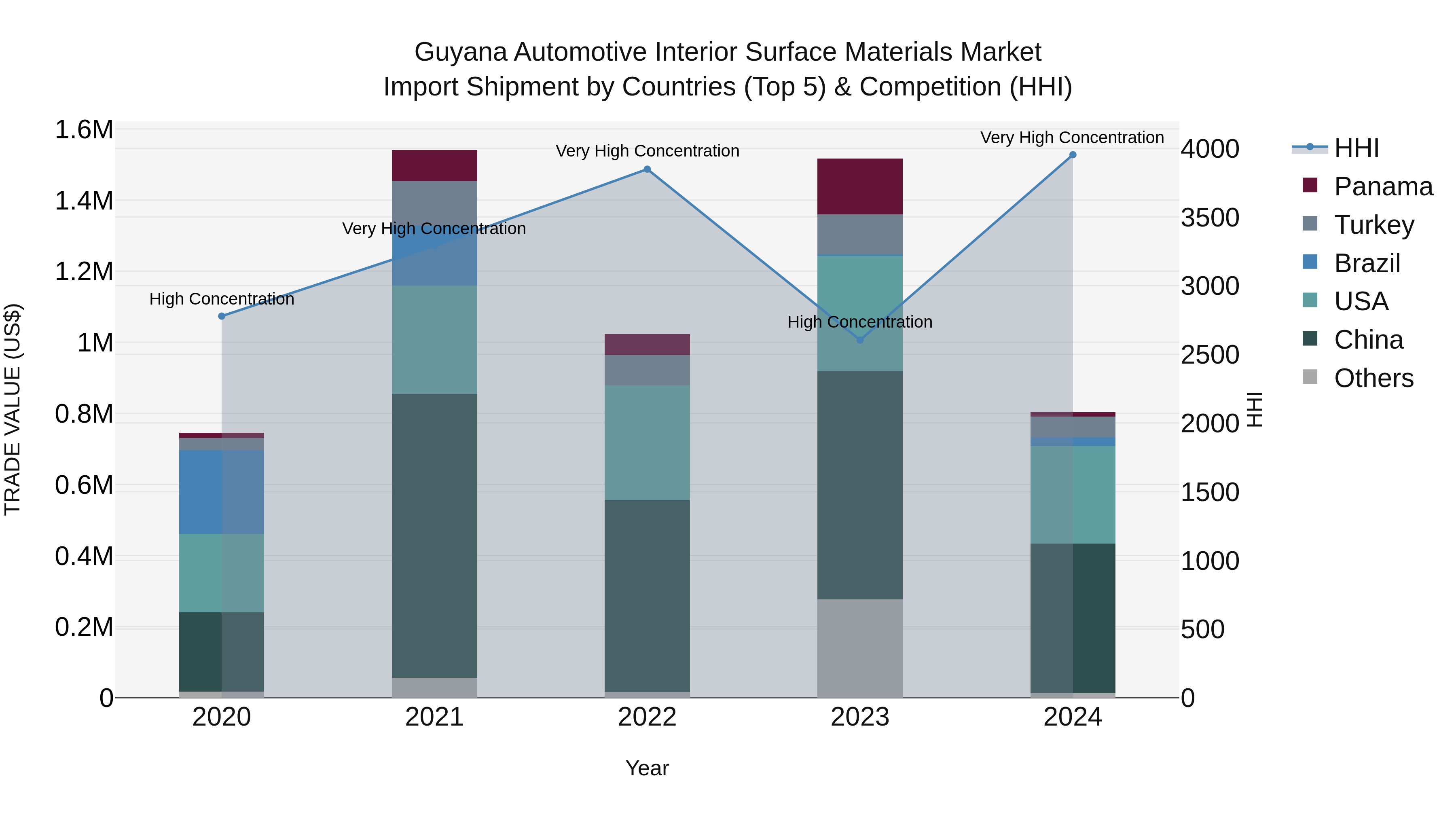 Guyana Automotive Interior Surface Materials Market Top 5 Importing Countries and Market Competition (HHI) Analysis