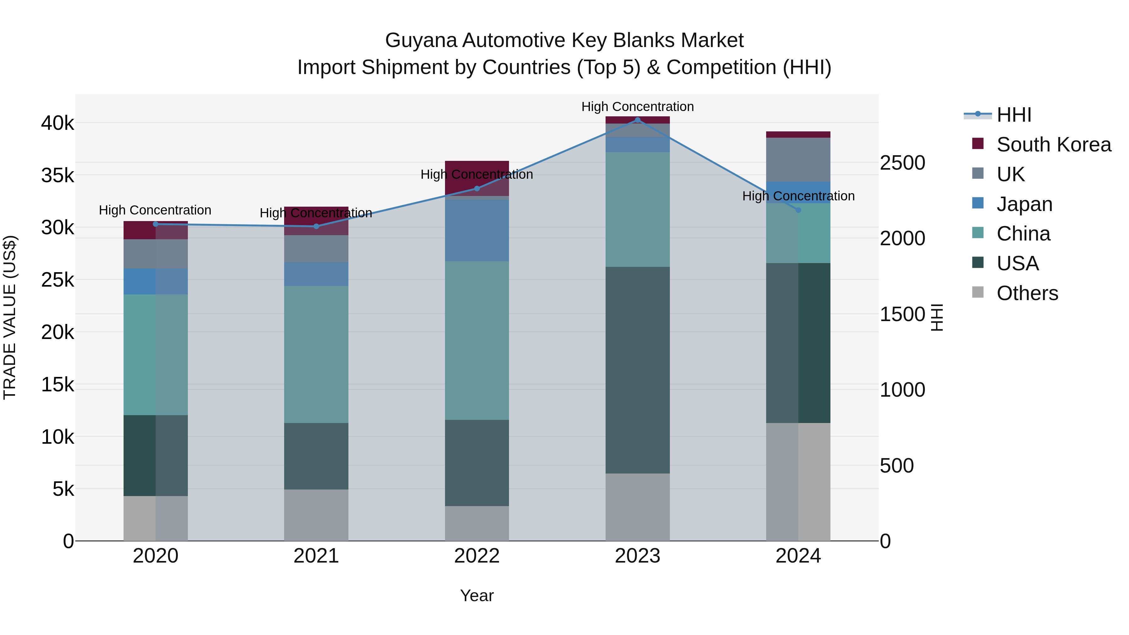 Guyana Automotive Key Blanks Market Top 5 Importing Countries and Market Competition (HHI) Analysis