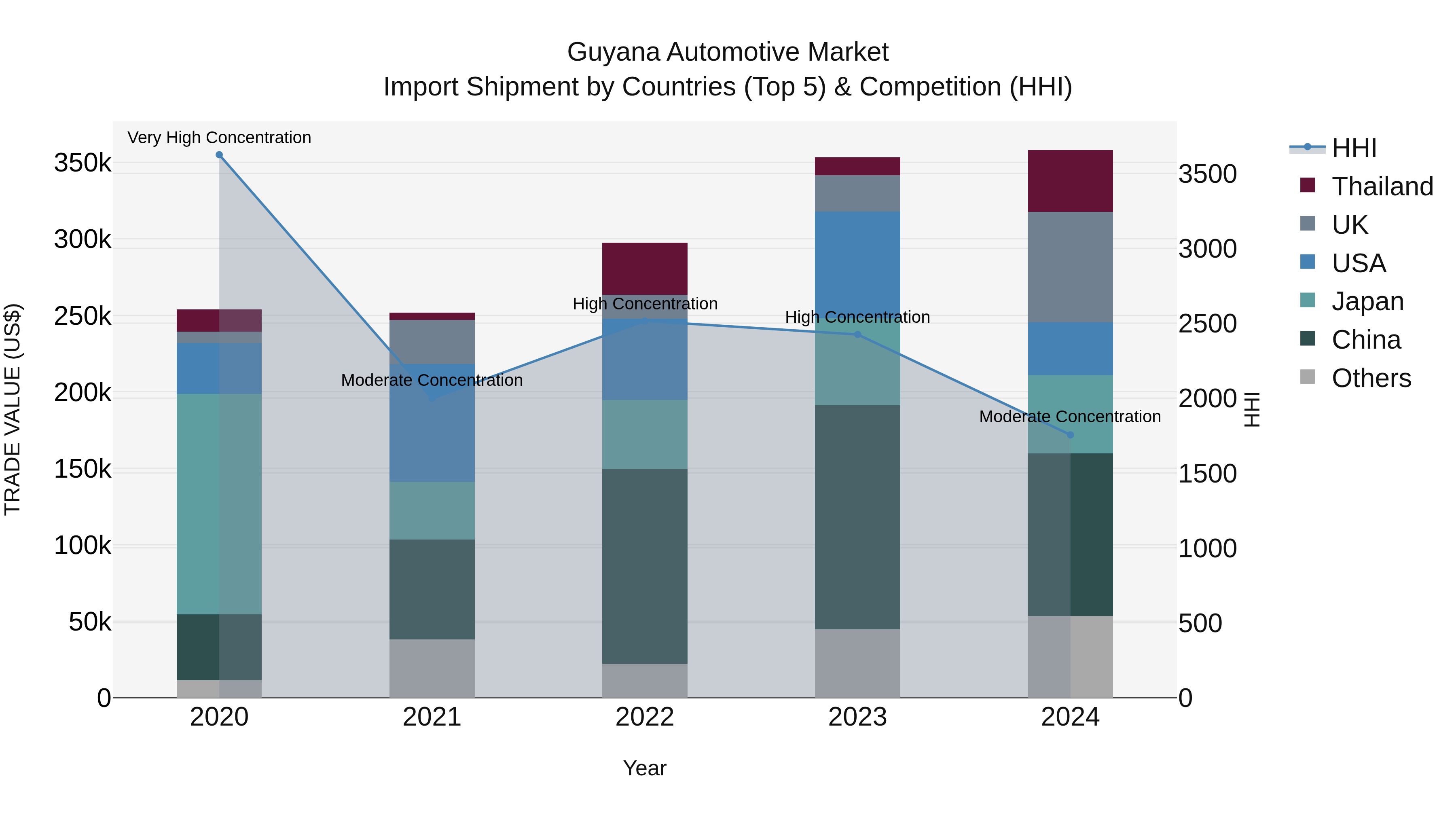 Guyana Automotive Market Top 5 Importing Countries and Market Competition (HHI) Analysis