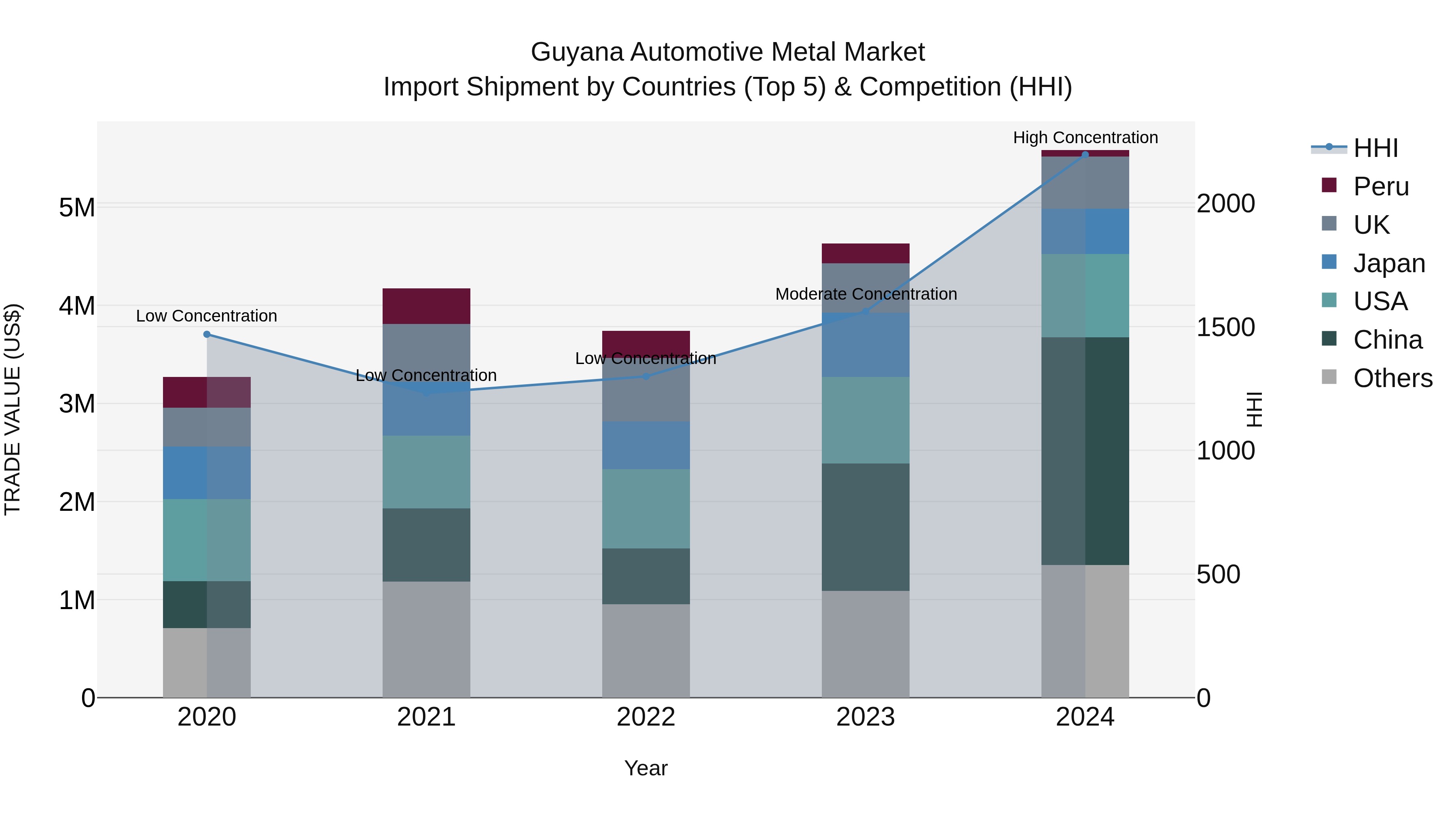 Guyana Automotive Metal Market Top 5 Importing Countries and Market Competition (HHI) Analysis