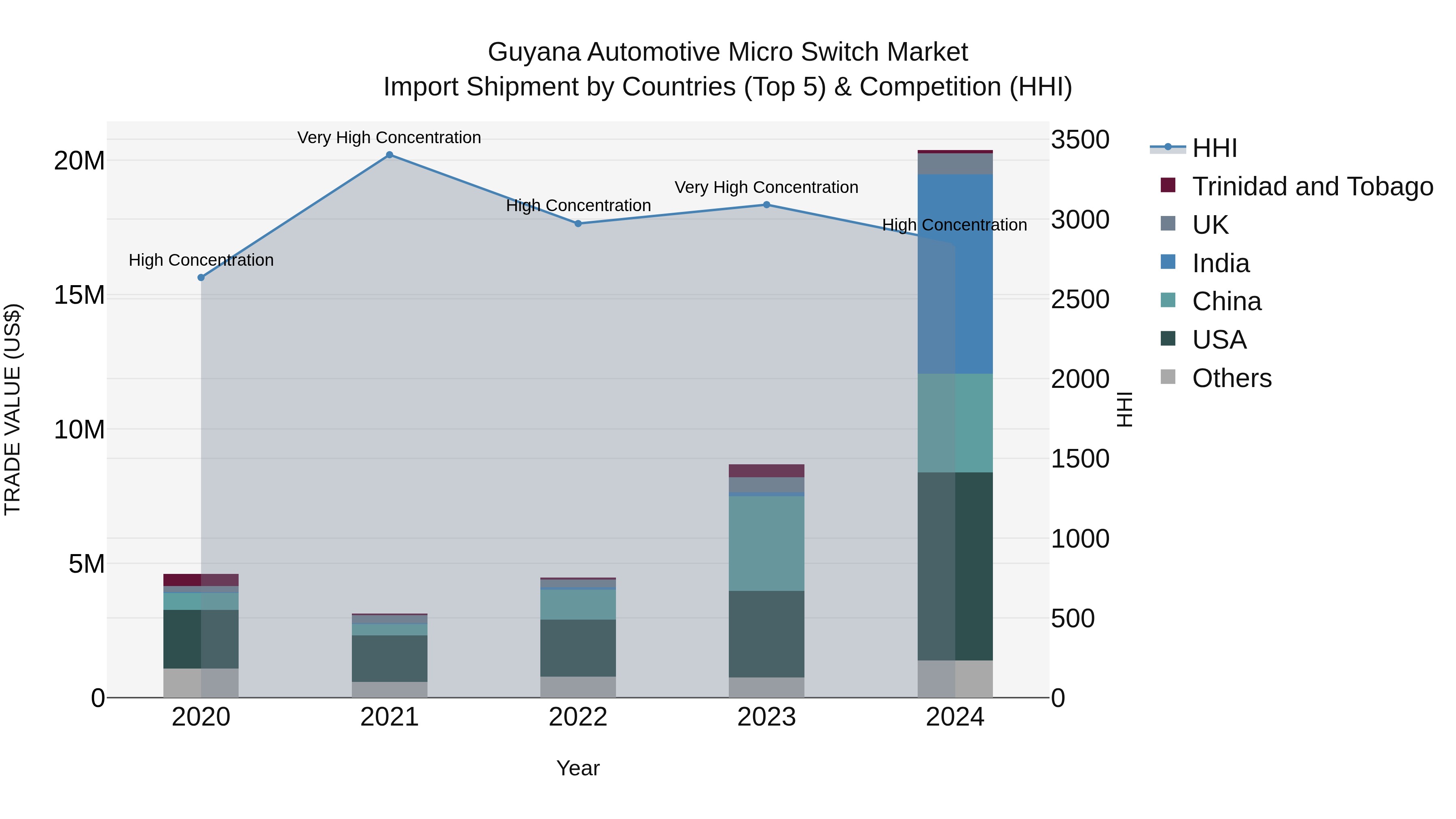 Guyana Automotive Micro Switch Market Top 5 Importing Countries and Market Competition (HHI) Analysis