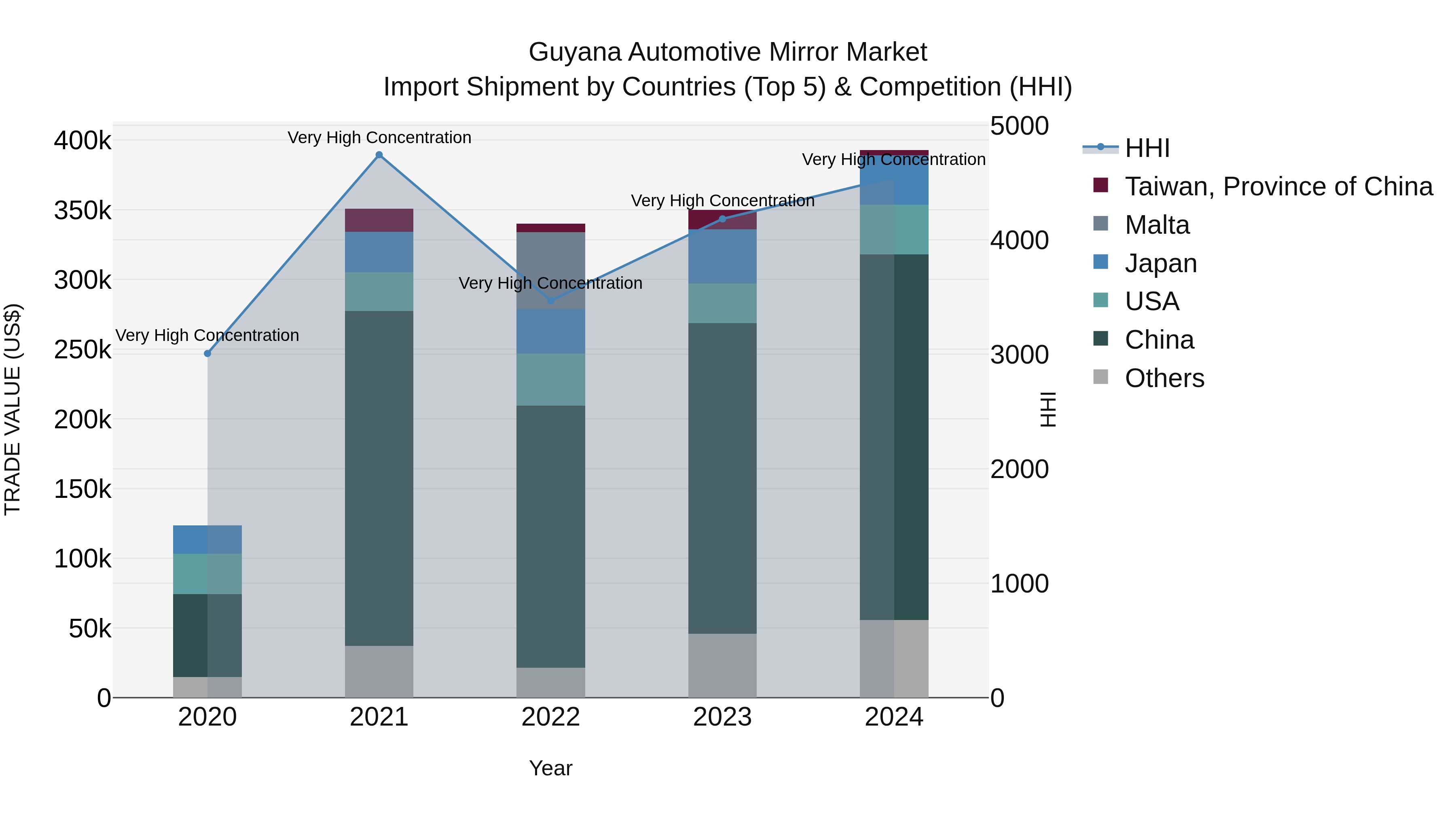 Guyana Automotive Mirror Market Top 5 Importing Countries and Market Competition (HHI) Analysis
