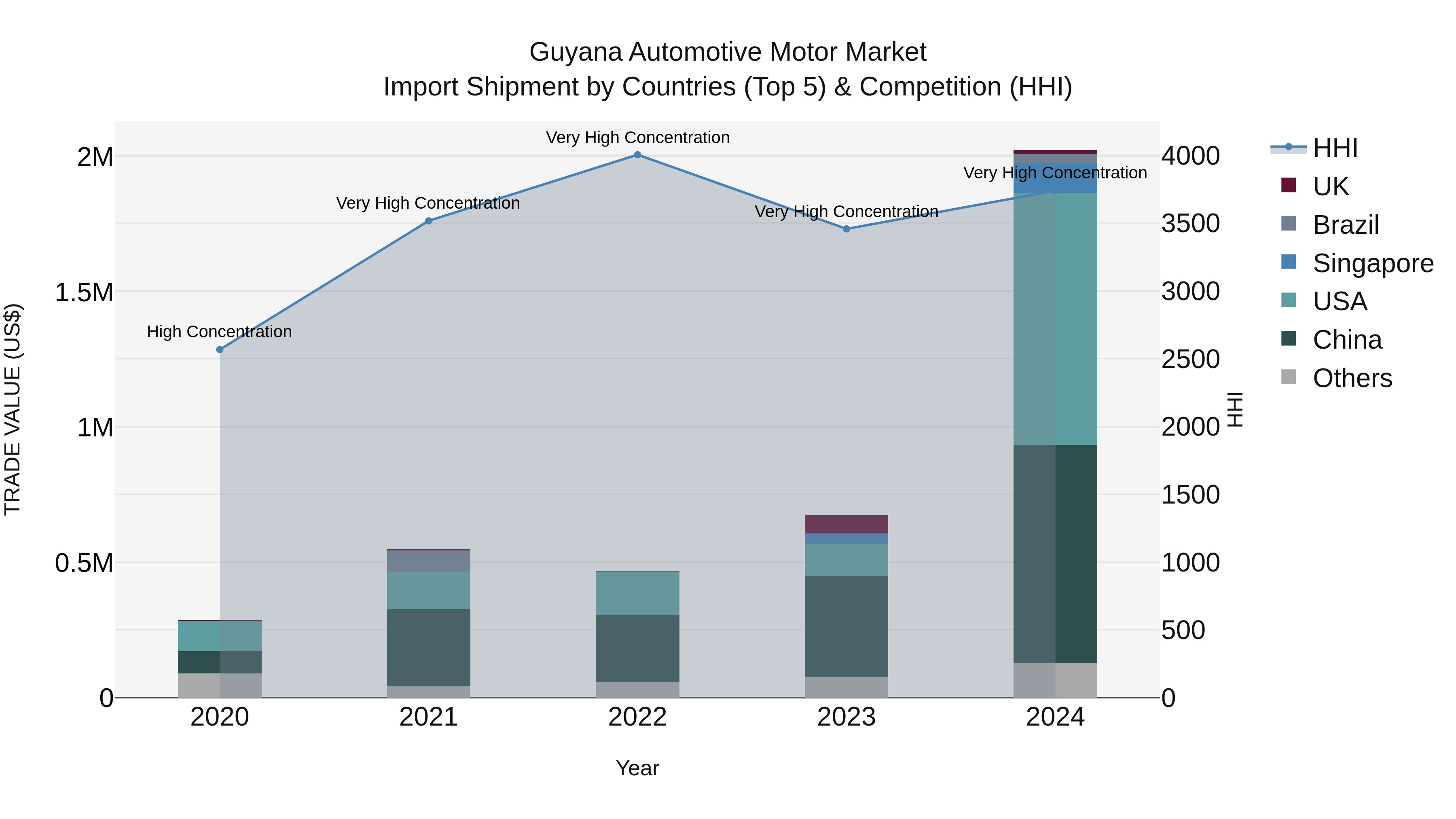 Guyana Automotive Motor Market Top 5 Importing Countries and Market Competition (HHI) Analysis