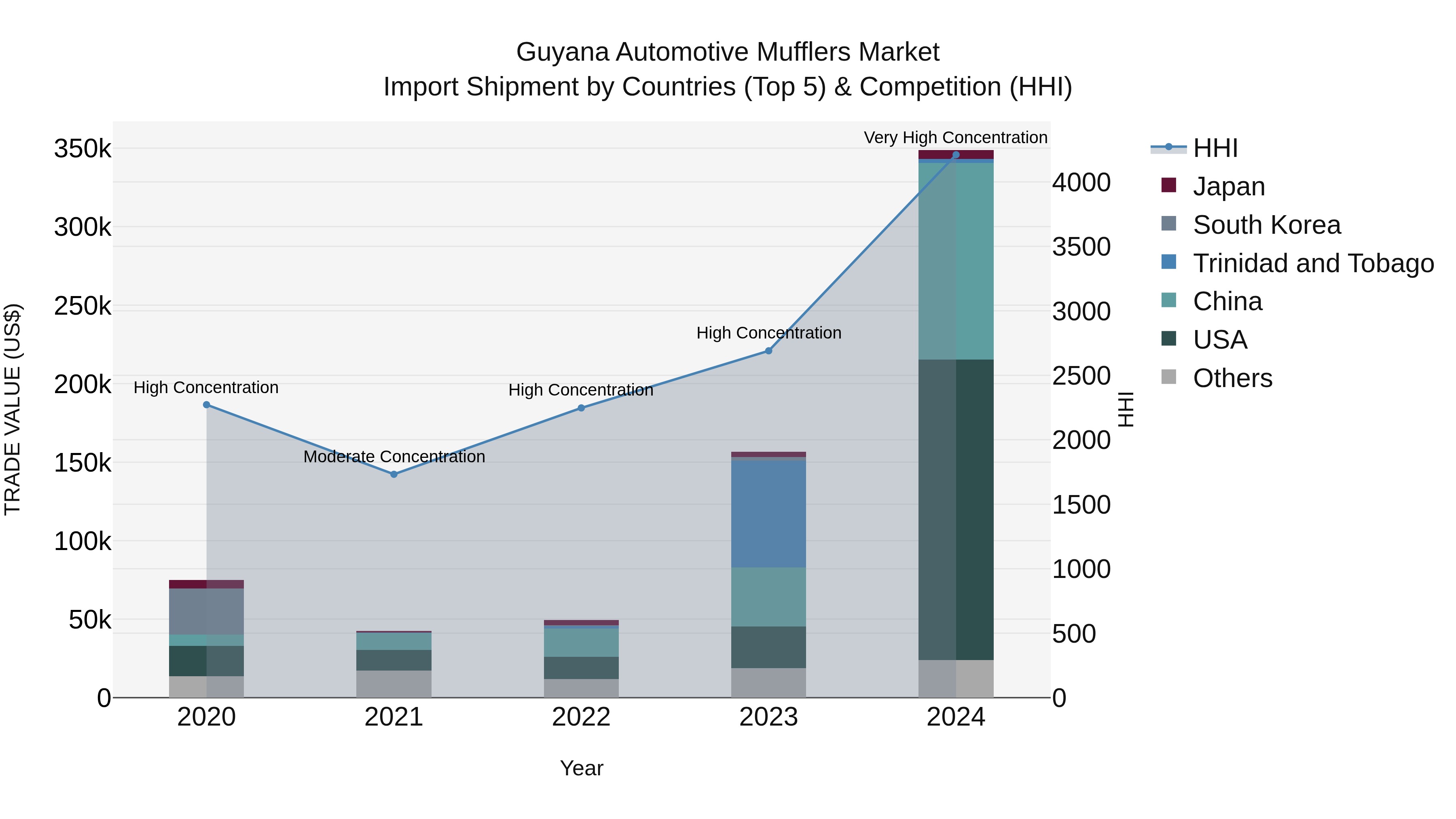 Guyana Automotive Mufflers Market Top 5 Importing Countries and Market Competition (HHI) Analysis