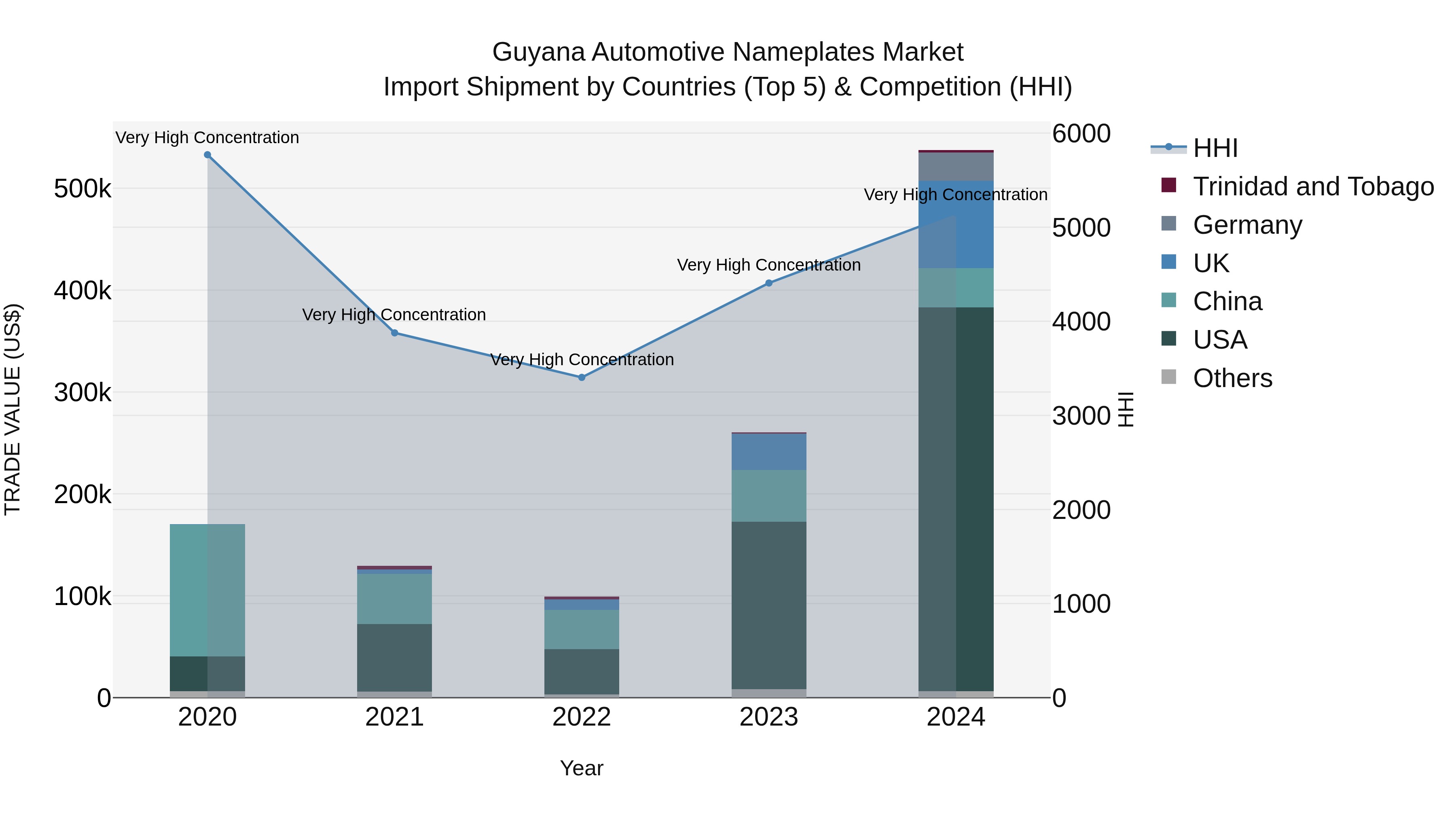 Guyana Automotive Nameplates Market Top 5 Importing Countries and Market Competition (HHI) Analysis