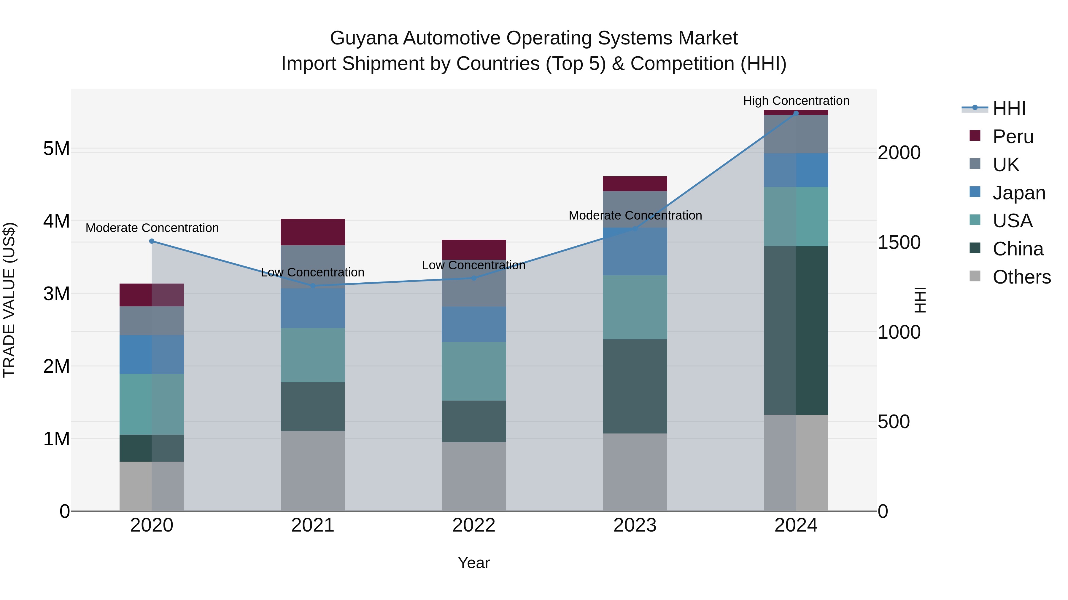 Guyana Automotive Operating Systems Market Top 5 Importing Countries and Market Competition (HHI) Analysis