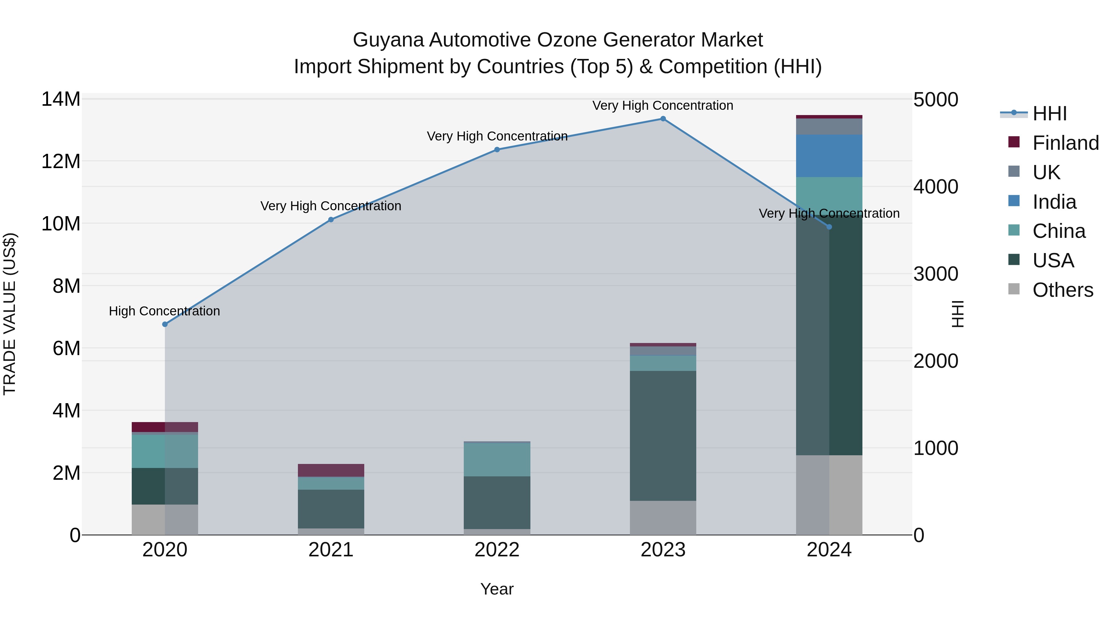 Guyana Automotive Ozone Generator Market Top 5 Importing Countries and Market Competition (HHI) Analysis