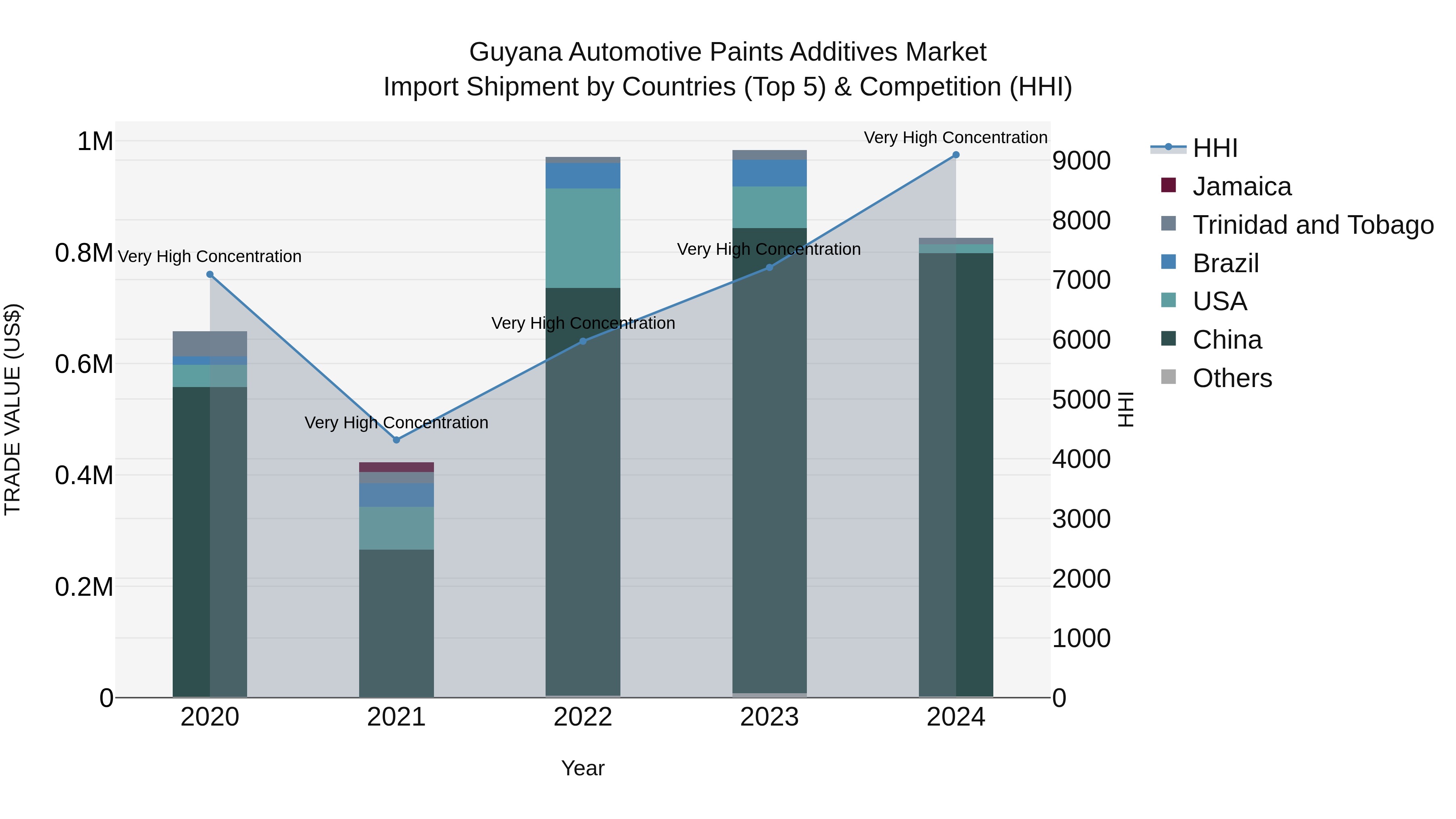 Guyana Automotive Paints Additives Market Top 5 Importing Countries and Market Competition (HHI) Analysis