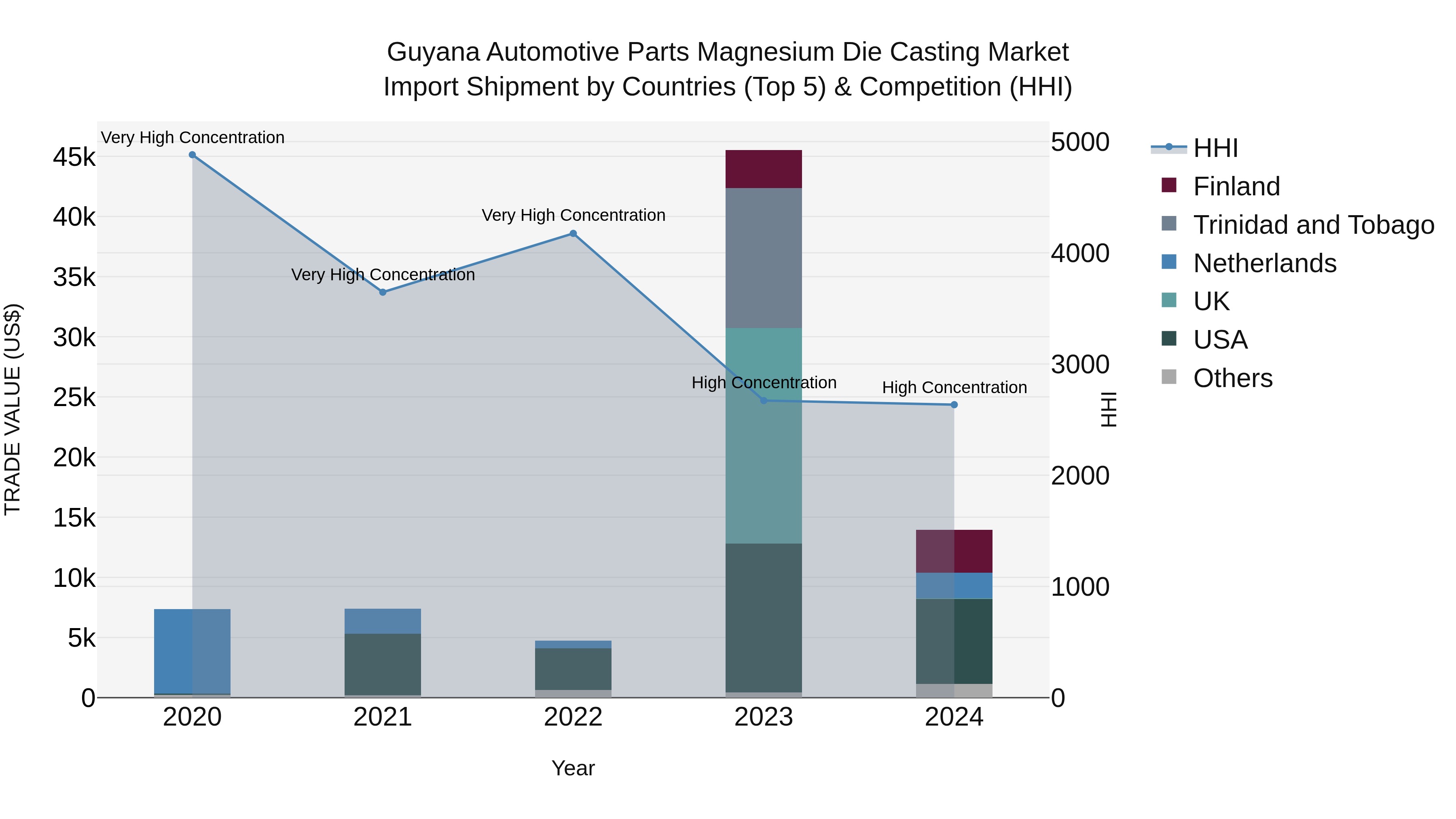 Guyana Automotive Parts Magnesium Die Casting Market Top 5 Importing Countries and Market Competition (HHI) Analysis