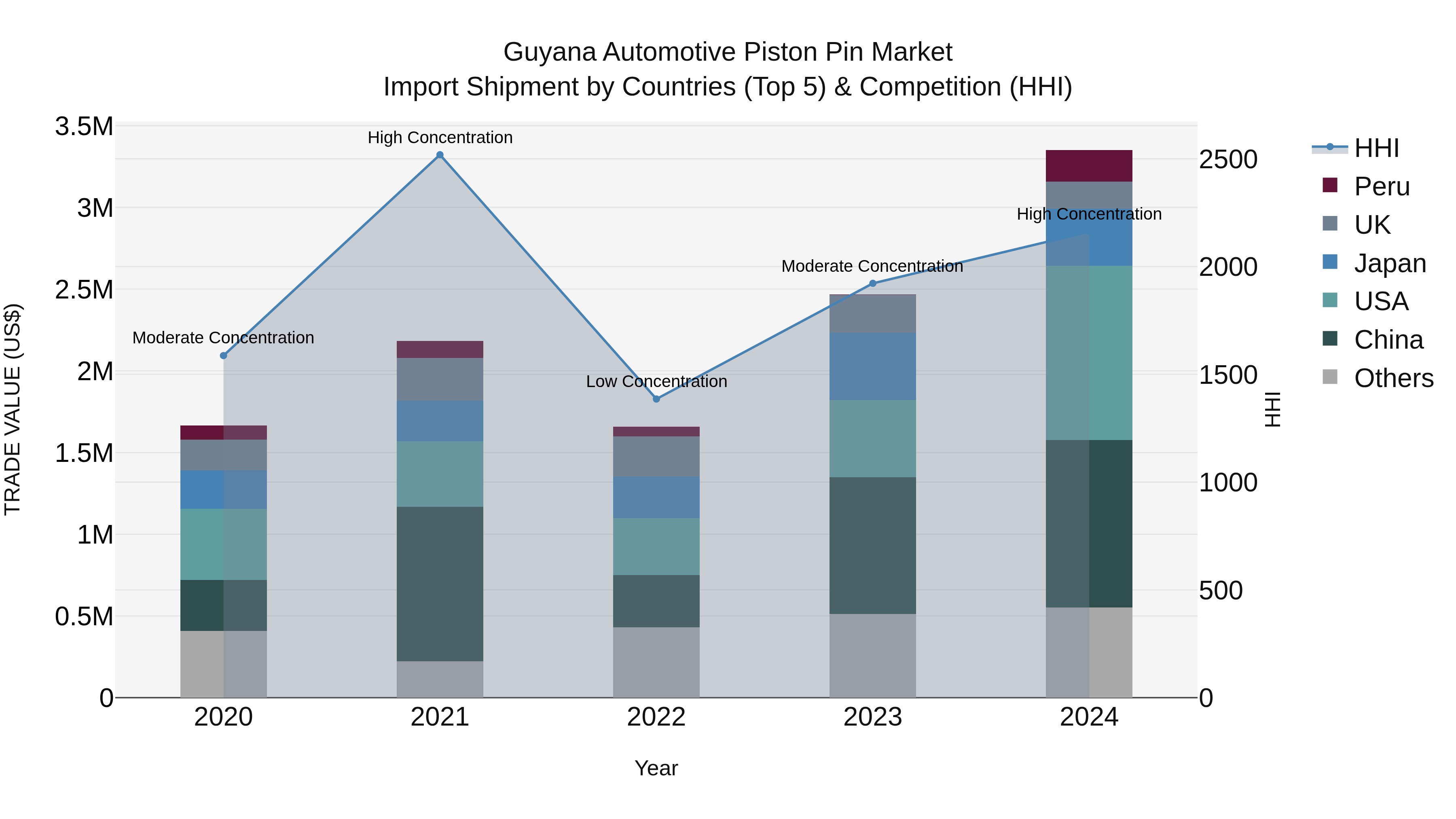 Guyana Automotive Piston Pin Market Top 5 Importing Countries and Market Competition (HHI) Analysis