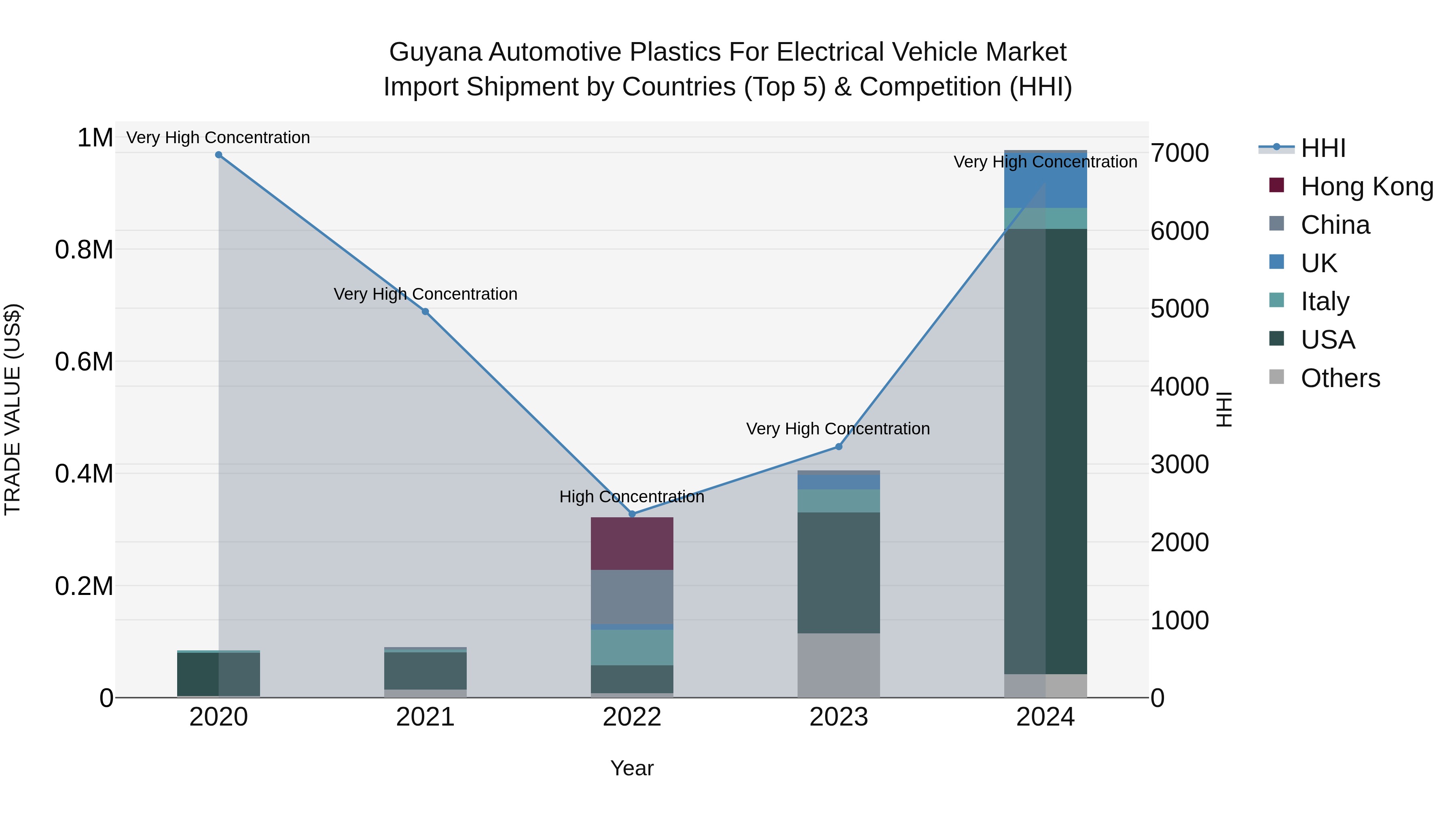 Guyana Automotive Plastics for Electrical Vehicle Market Top 5 Importing Countries and Market Competition (HHI) Analysis