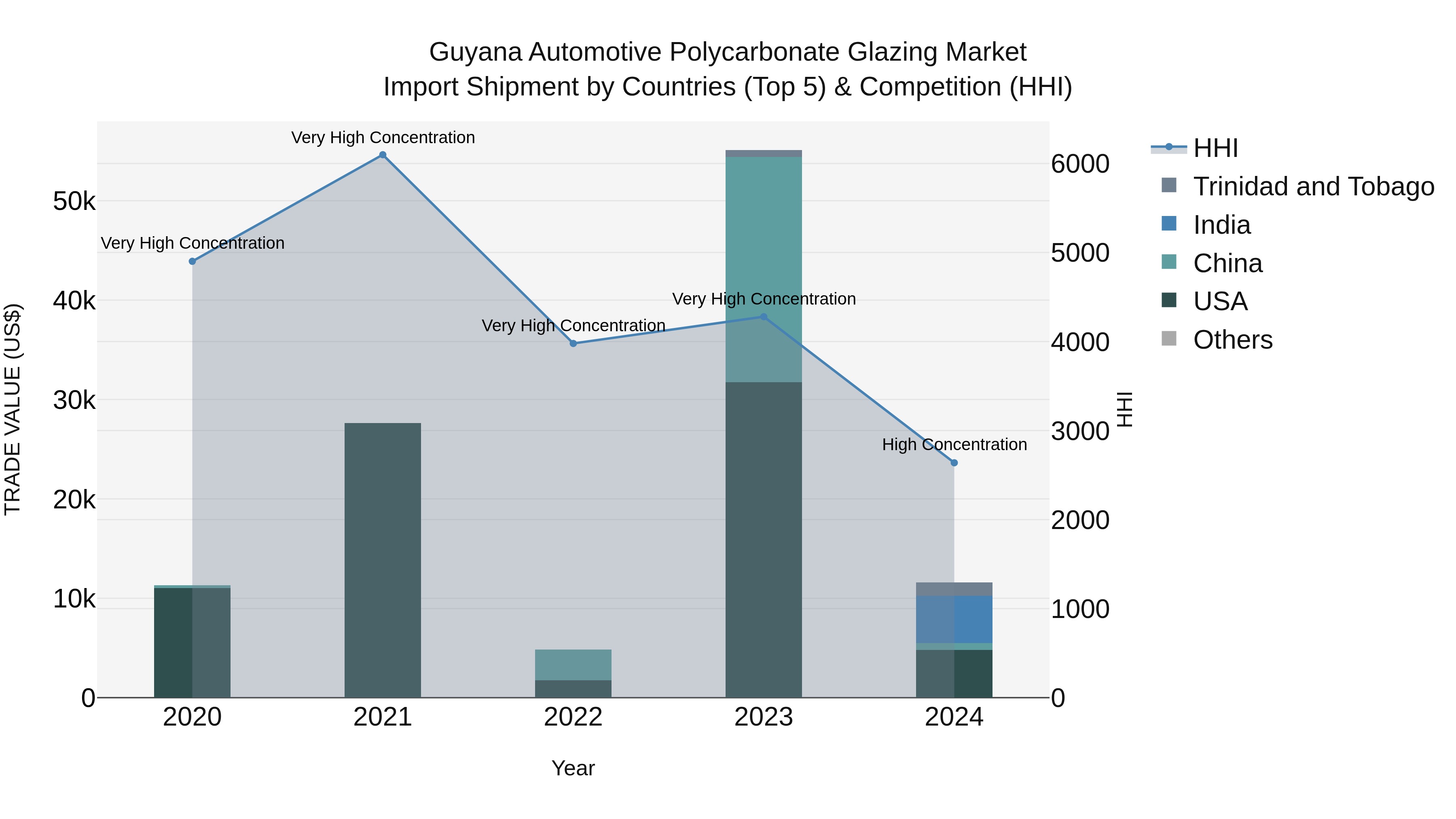 Guyana Automotive Polycarbonate Glazing Market Top 5 Importing Countries and Market Competition (HHI) Analysis