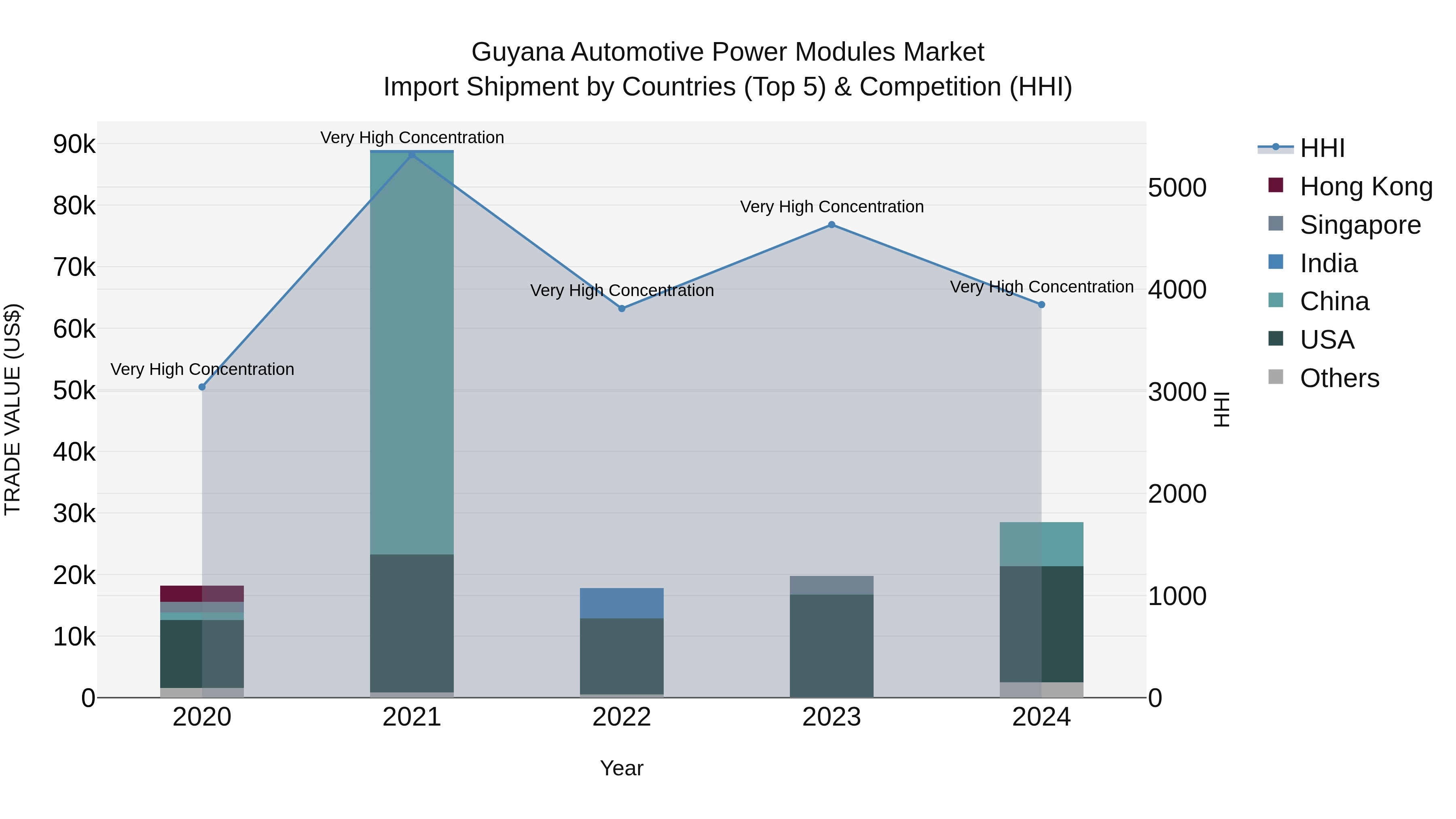 Guyana Automotive Power Modules Market Top 5 Importing Countries and Market Competition (HHI) Analysis