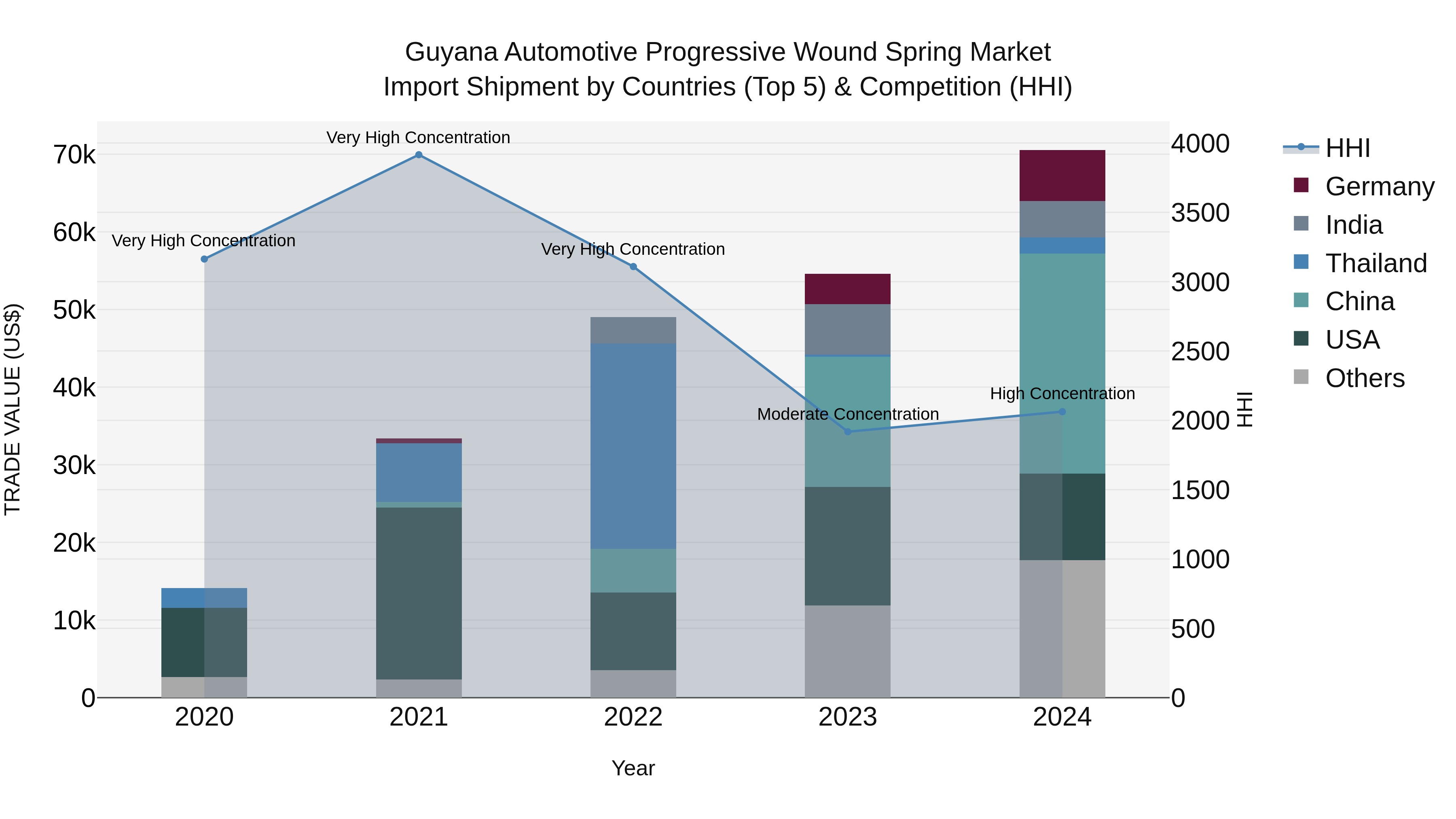 Guyana Automotive Progressive Wound Spring Market Top 5 Importing Countries and Market Competition (HHI) Analysis