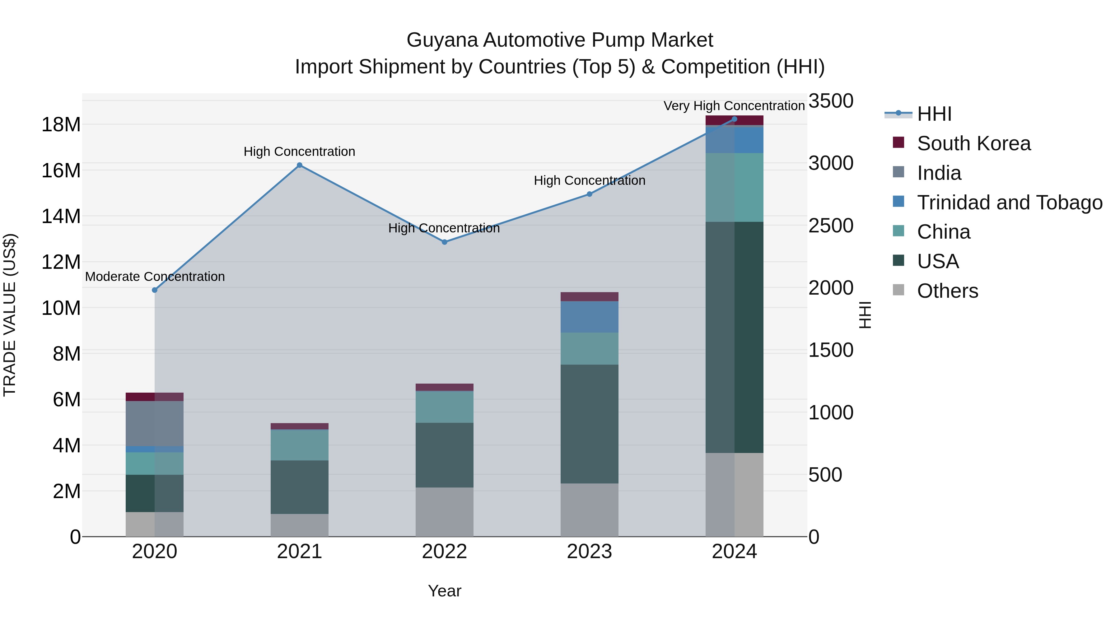 Guyana Automotive Pump Market Top 5 Importing Countries and Market Competition (HHI) Analysis