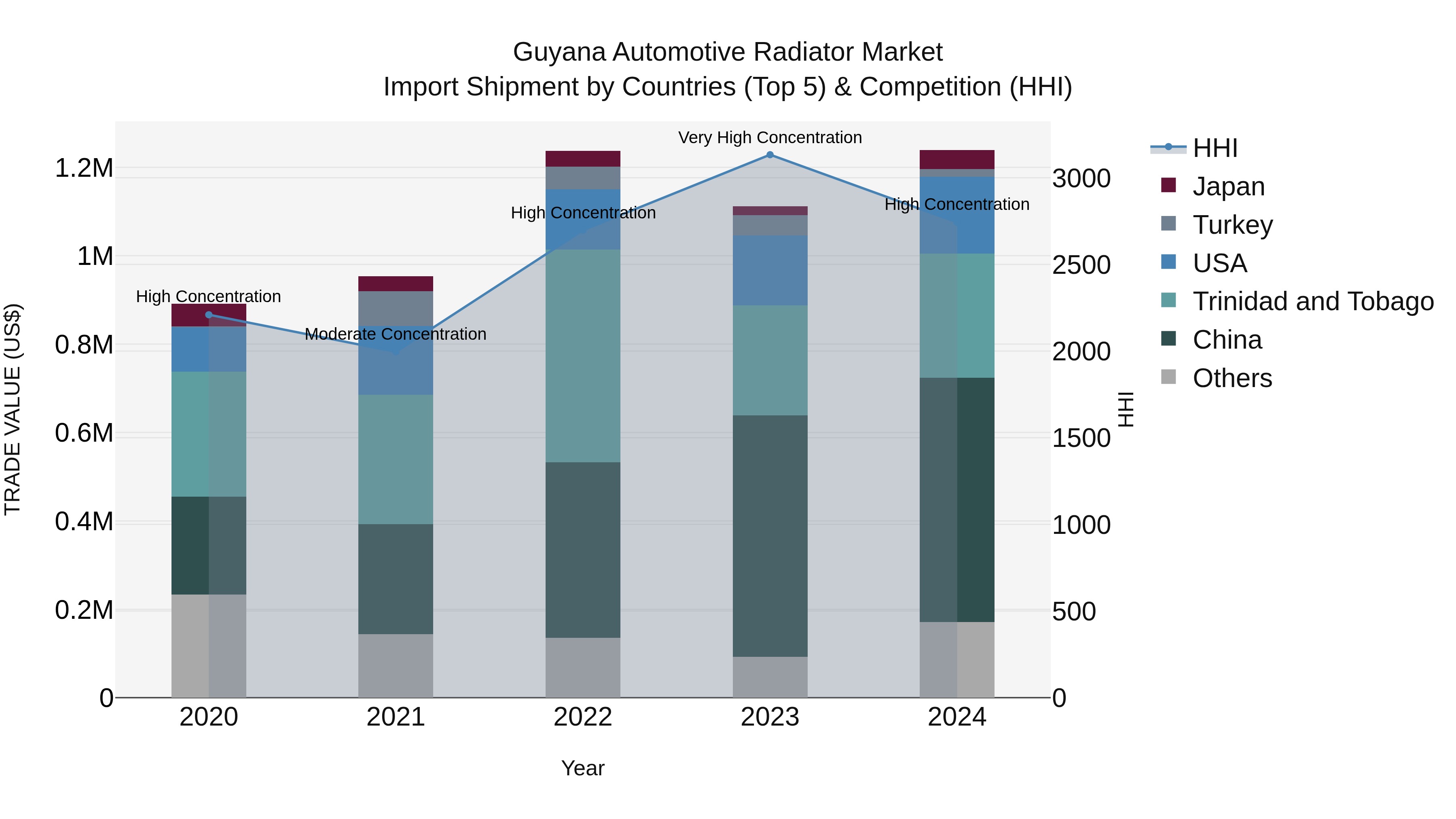 Guyana Automotive Radiator Market Top 5 Importing Countries and Market Competition (HHI) Analysis