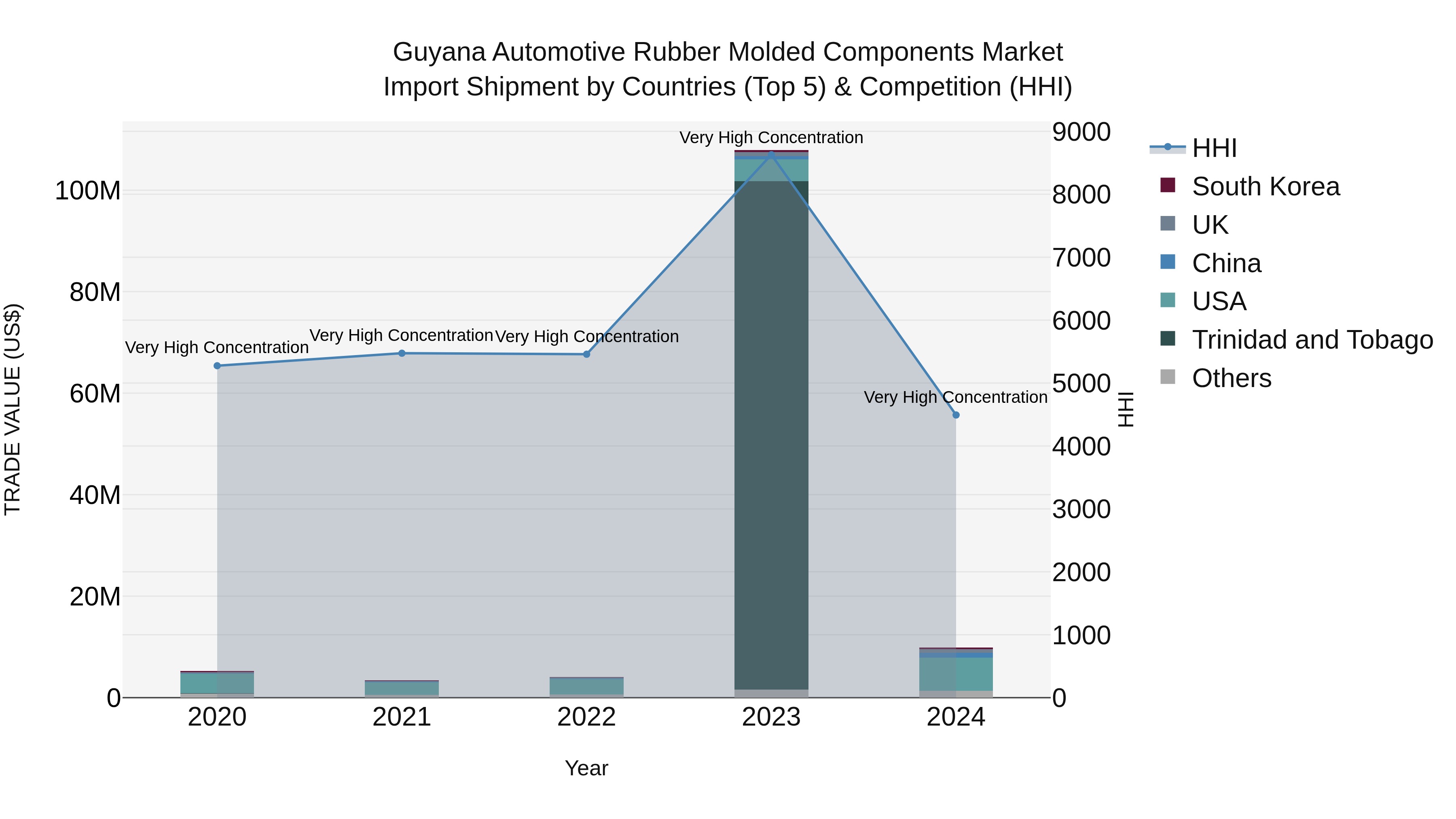 Guyana Automotive Rubber Molded Components Market Top 5 Importing Countries and Market Competition (HHI) Analysis