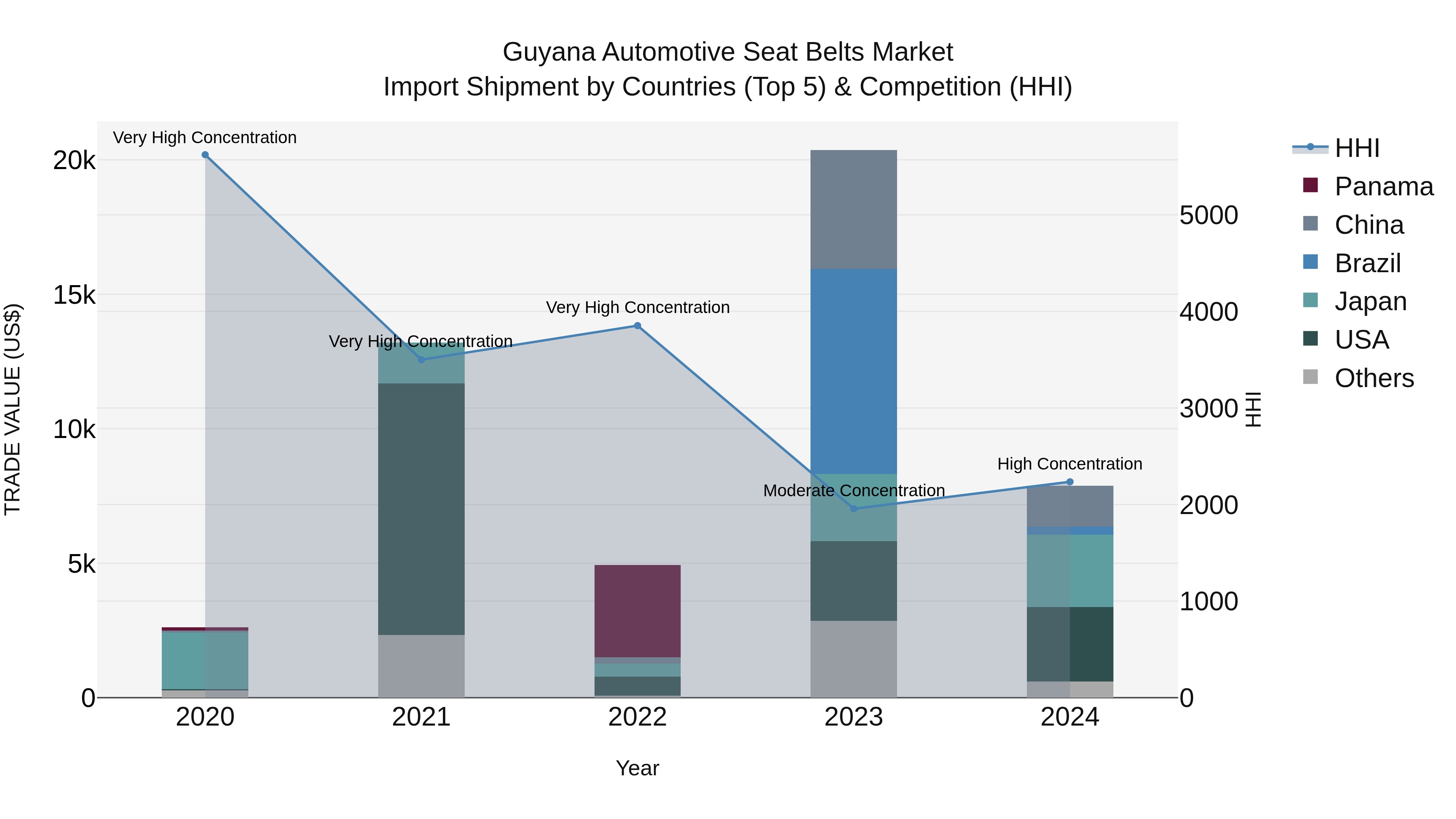 Guyana Automotive Seat Belts Market Top 5 Importing Countries and Market Competition (HHI) Analysis