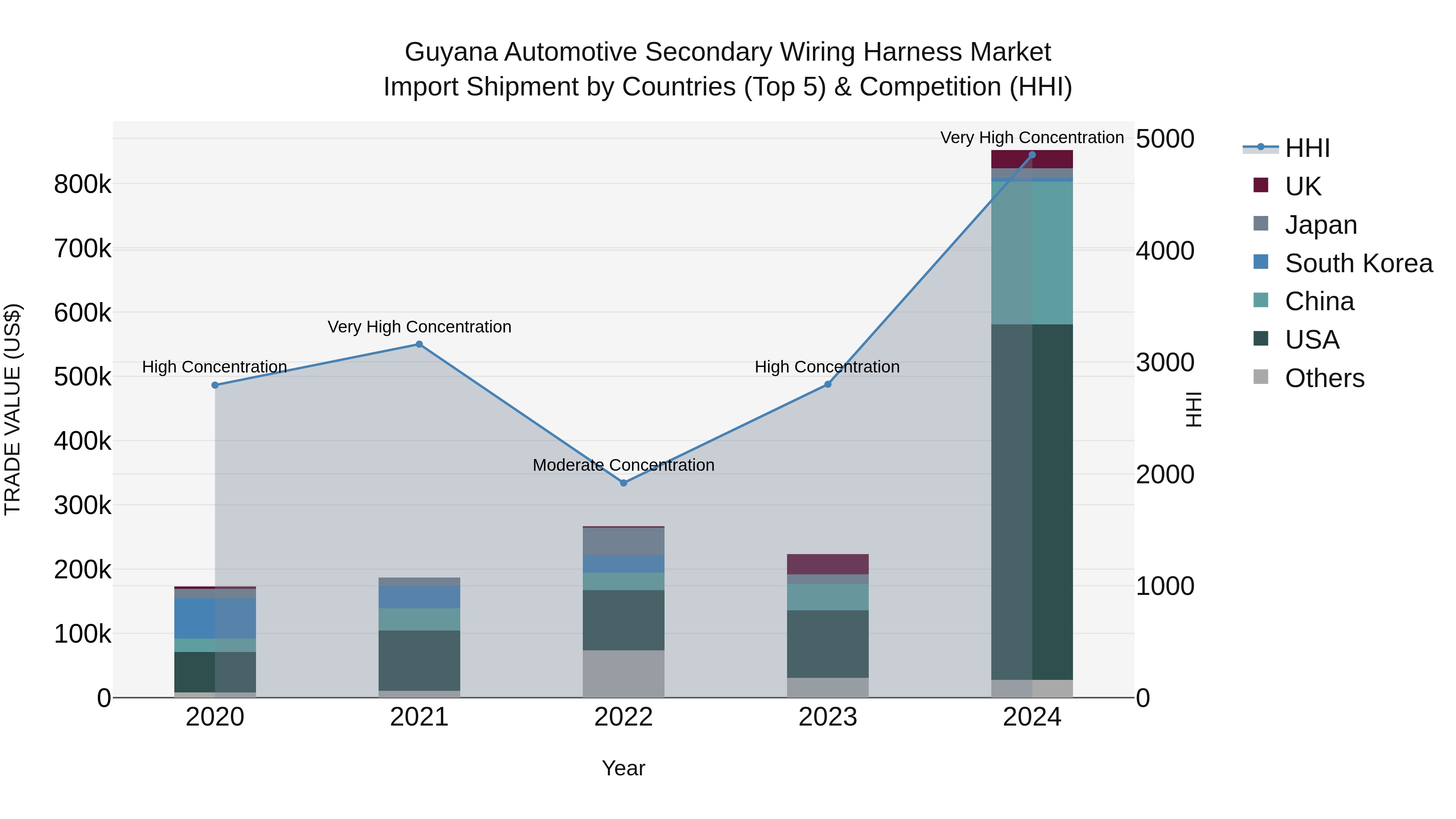 Guyana Automotive Secondary Wiring Harness Market Top 5 Importing Countries and Market Competition (HHI) Analysis