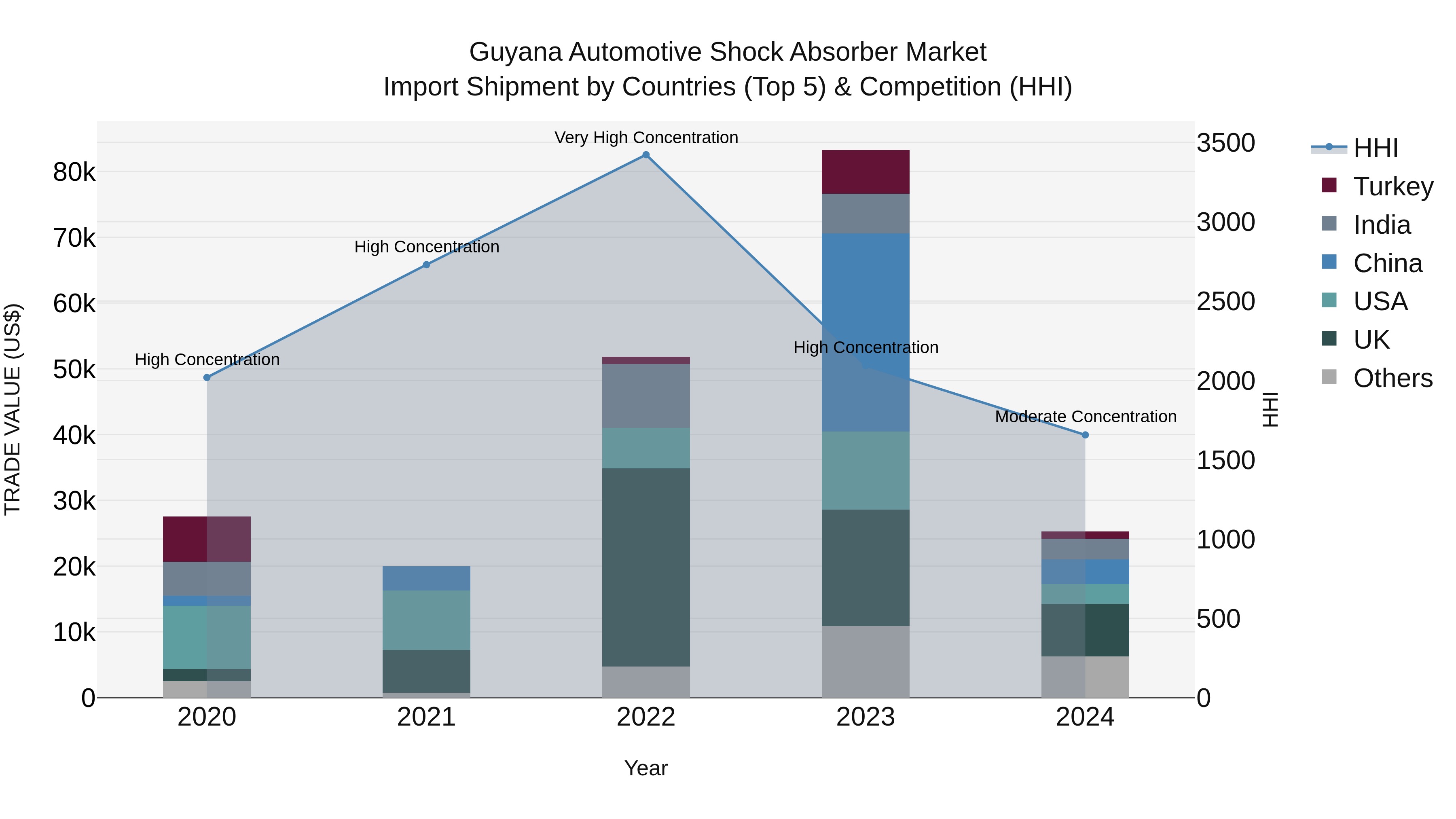 Guyana Automotive Shock Absorber Market Top 5 Importing Countries and Market Competition (HHI) Analysis