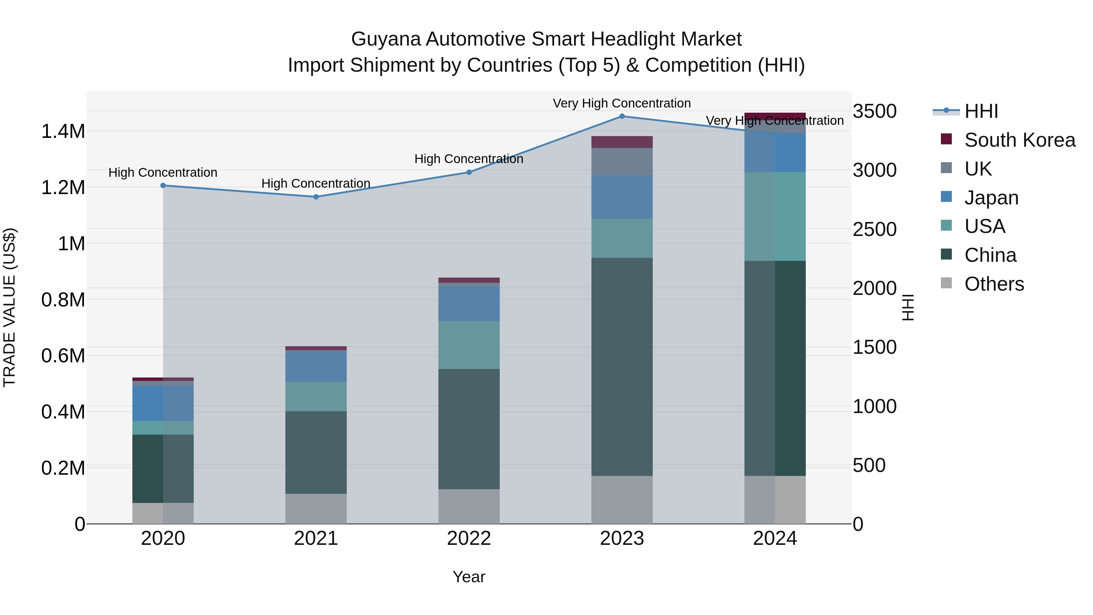 Guyana Automotive Smart Headlight Market Top 5 Importing Countries and Market Competition (HHI) Analysis