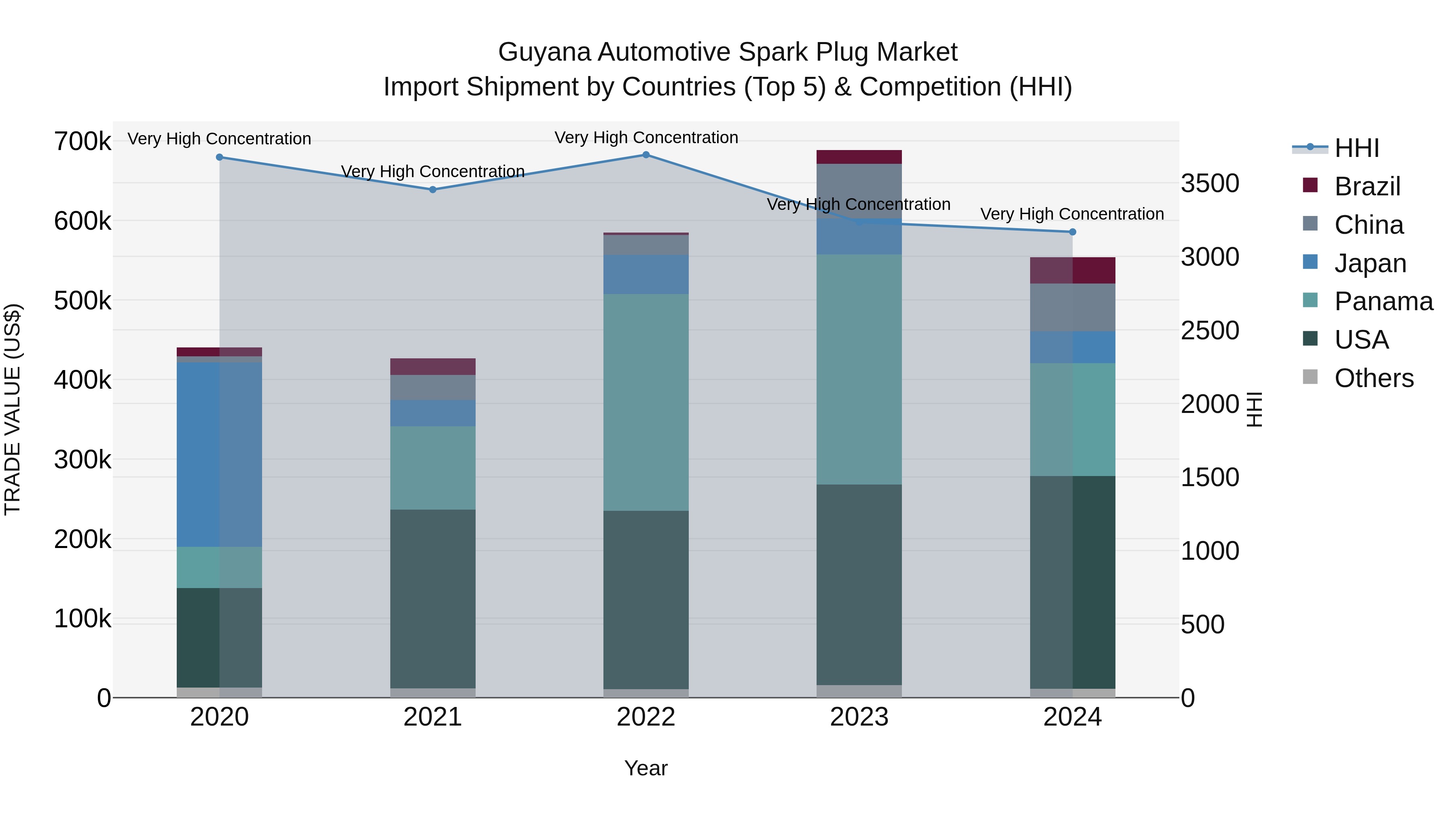 Guyana Automotive Spark Plug Market Top 5 Importing Countries and Market Competition (HHI) Analysis
