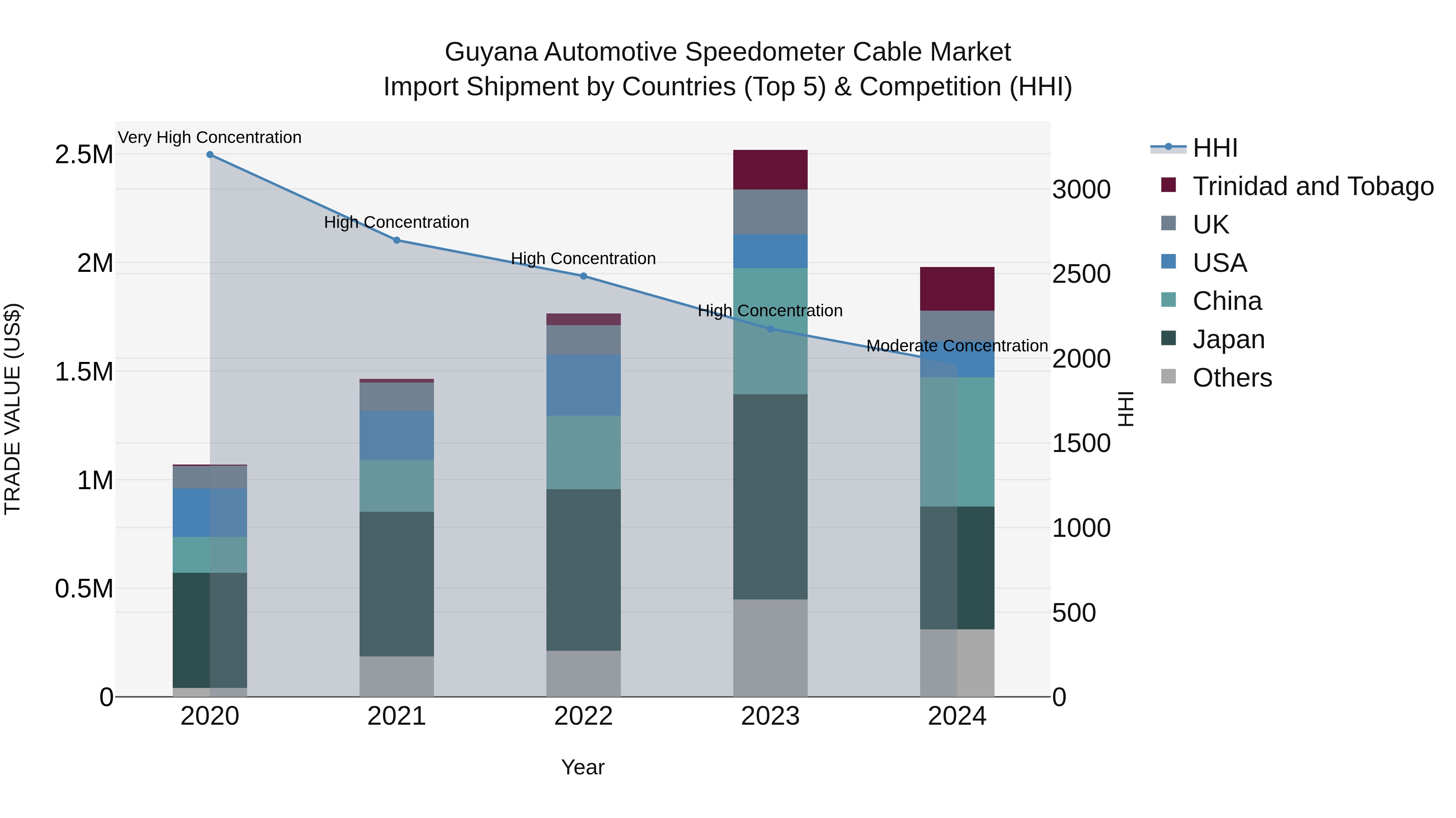 Guyana Automotive Speedometer Cable Market Top 5 Importing Countries and Market Competition (HHI) Analysis