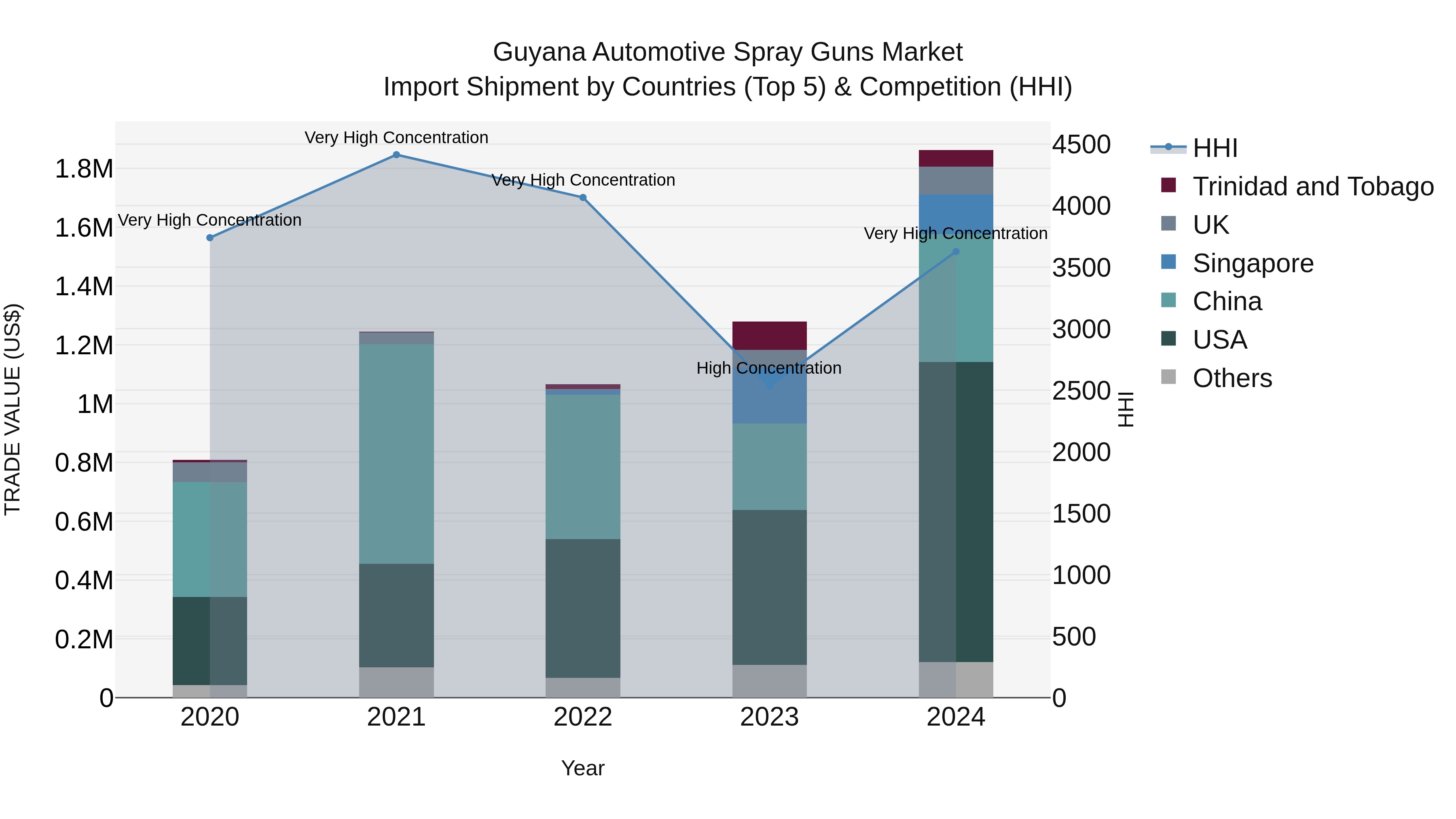 Guyana Automotive Spray Guns Market Top 5 Importing Countries and Market Competition (HHI) Analysis