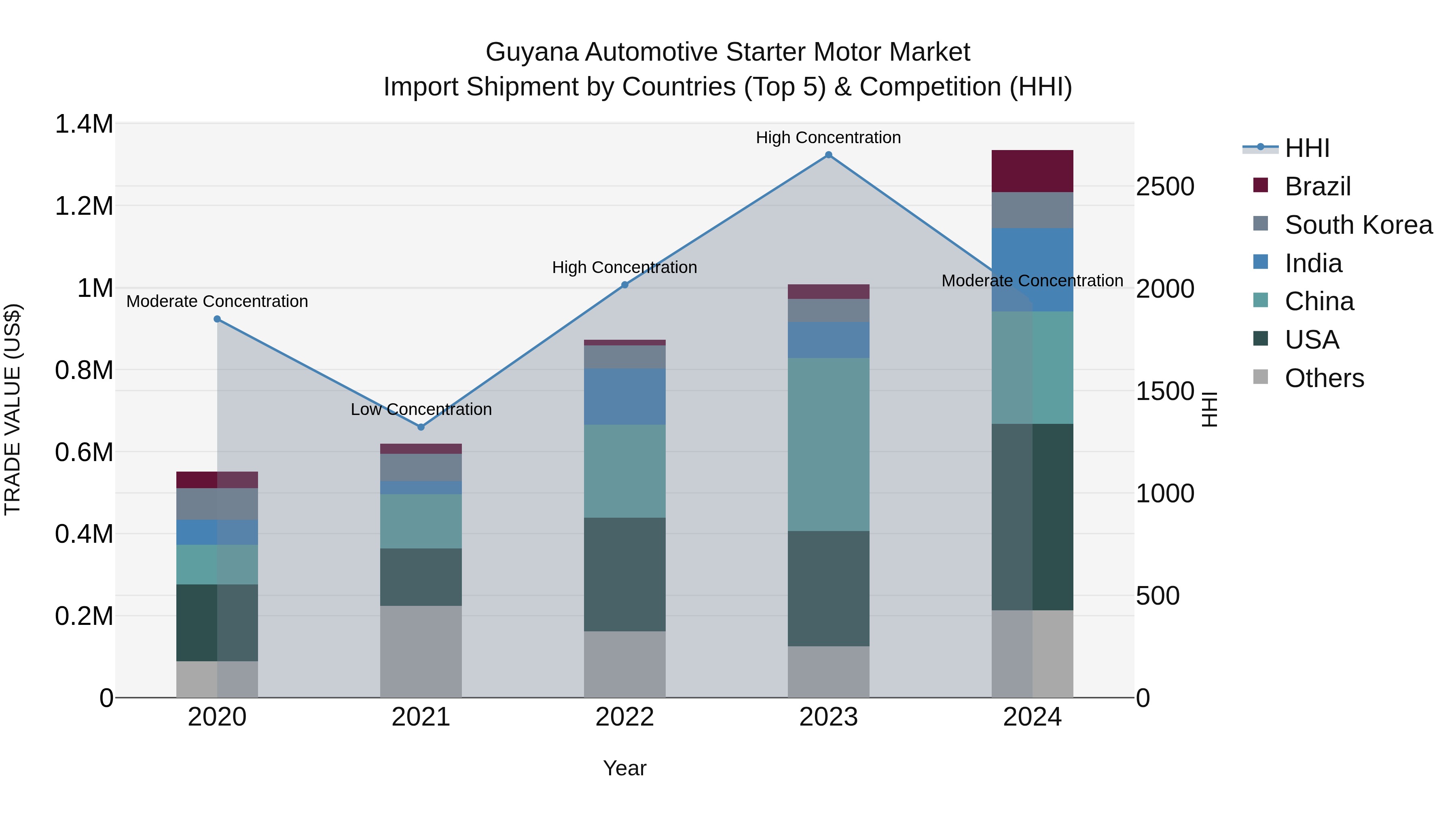 Guyana Automotive Starter Motor Market Top 5 Importing Countries and Market Competition (HHI) Analysis