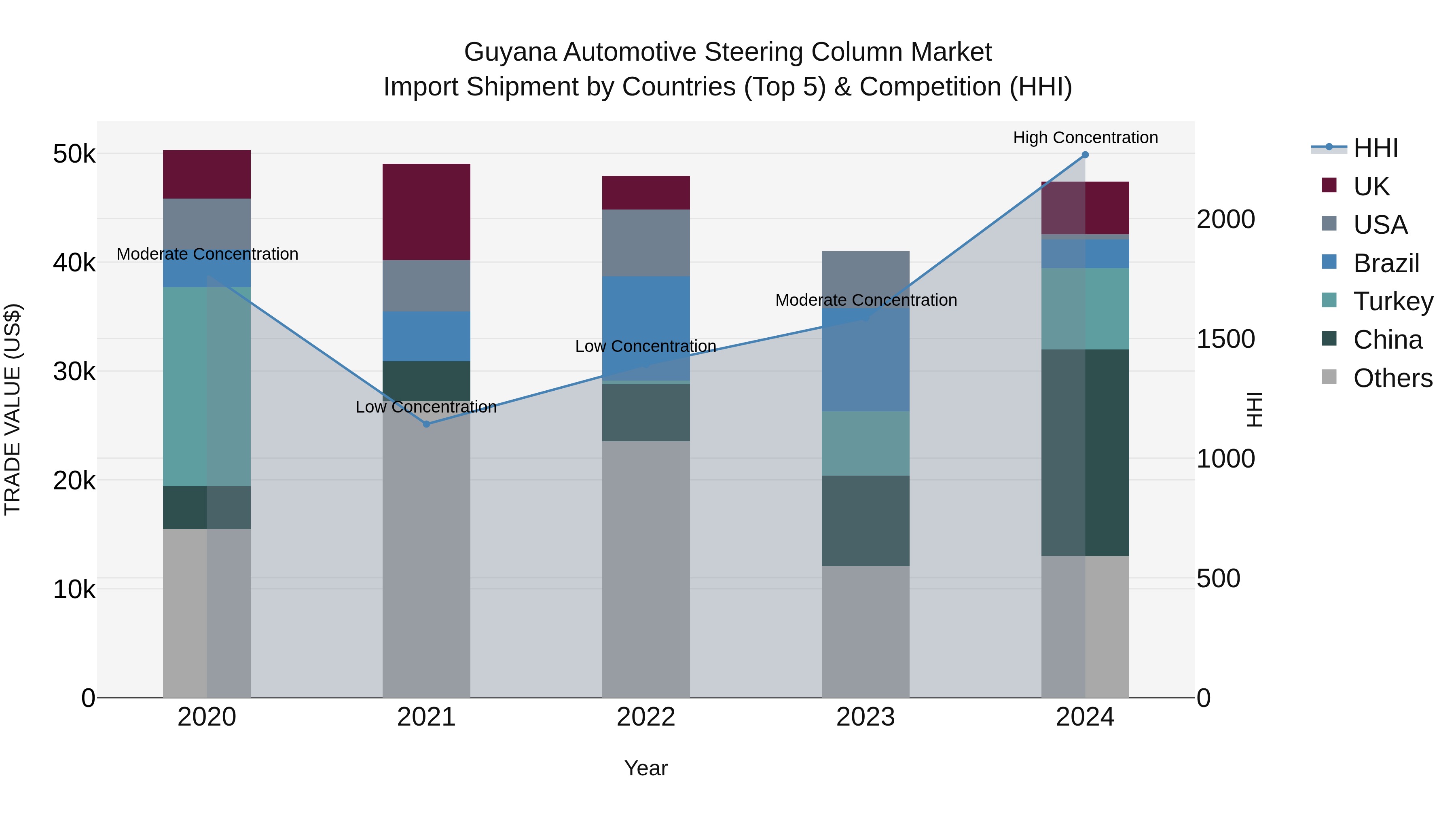 Guyana Automotive Steering Column Market Top 5 Importing Countries and Market Competition (HHI) Analysis