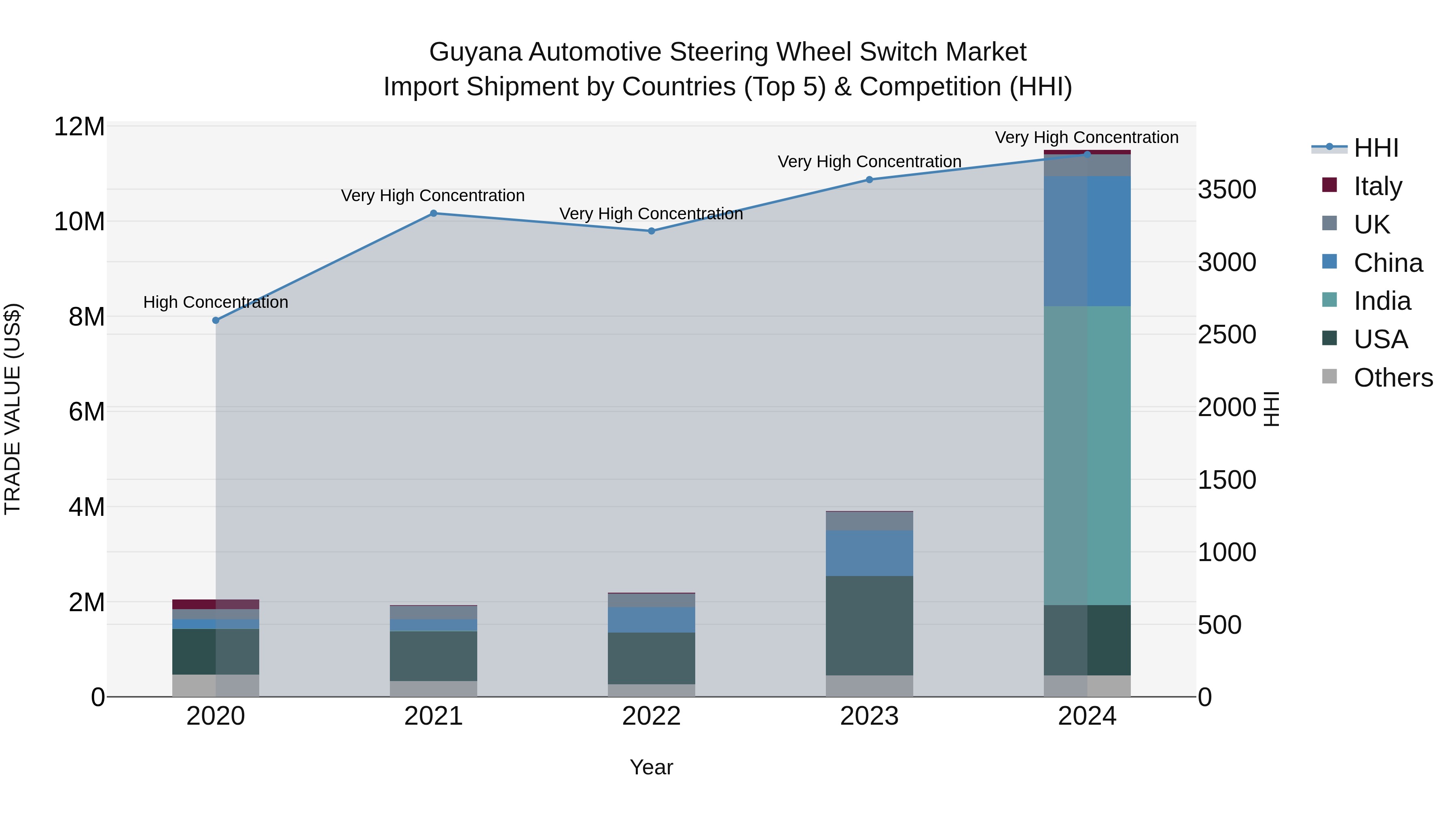 Guyana Automotive Steering Wheel Switch Market Top 5 Importing Countries and Market Competition (HHI) Analysis
