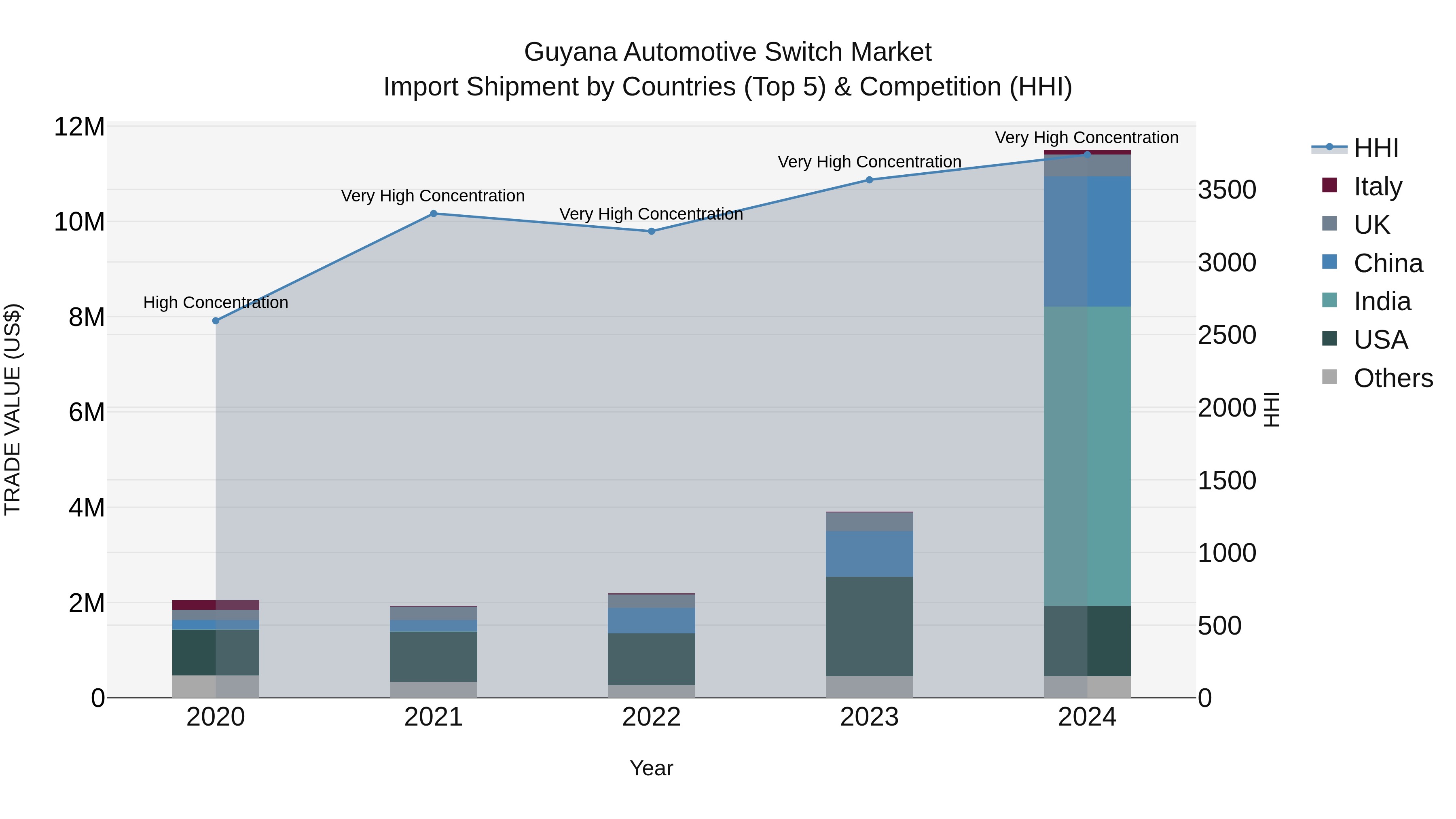 Guyana Automotive Switch Market Top 5 Importing Countries and Market Competition (HHI) Analysis
