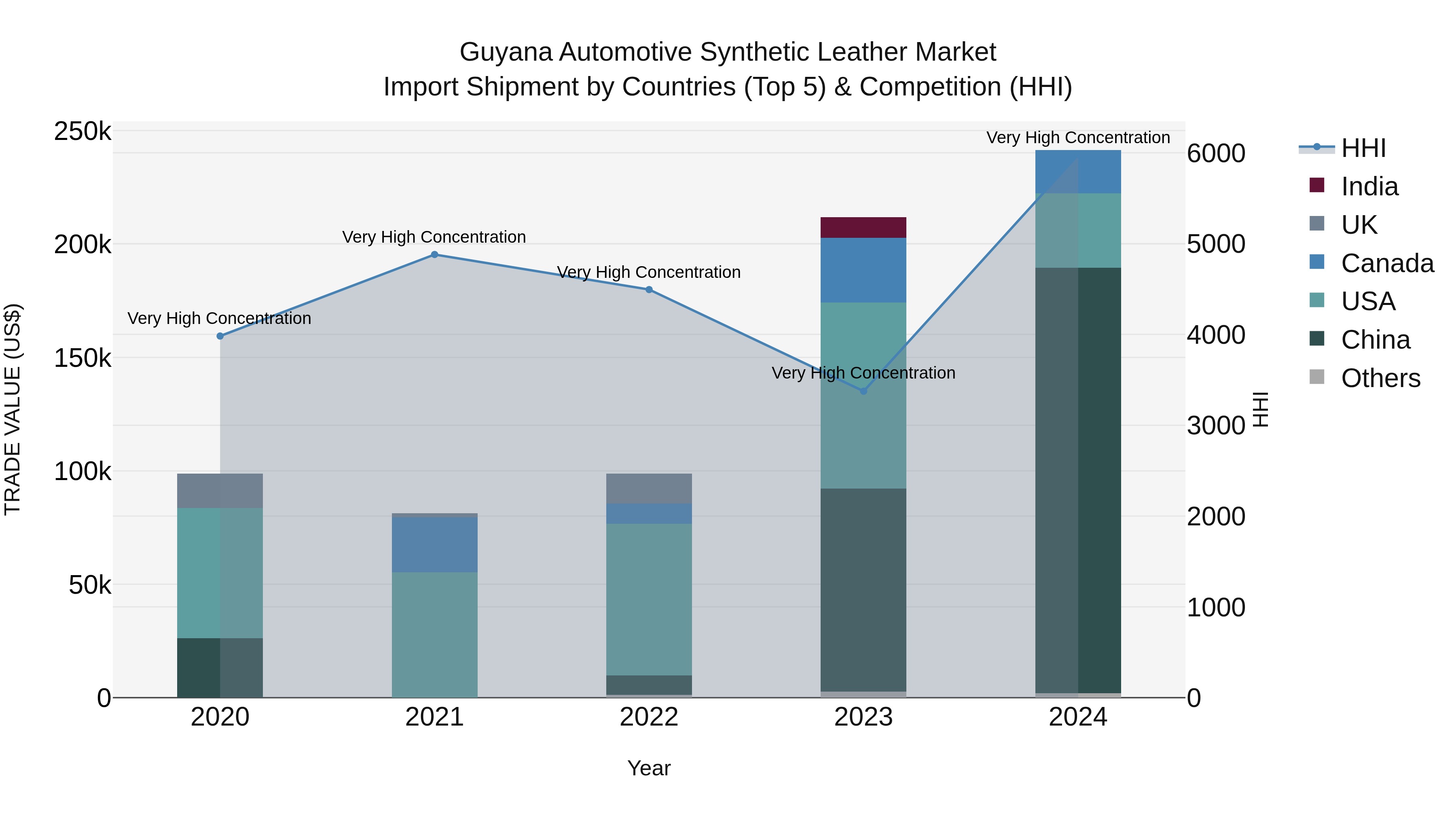 Guyana Automotive Synthetic Leather Market Top 5 Importing Countries and Market Competition (HHI) Analysis
