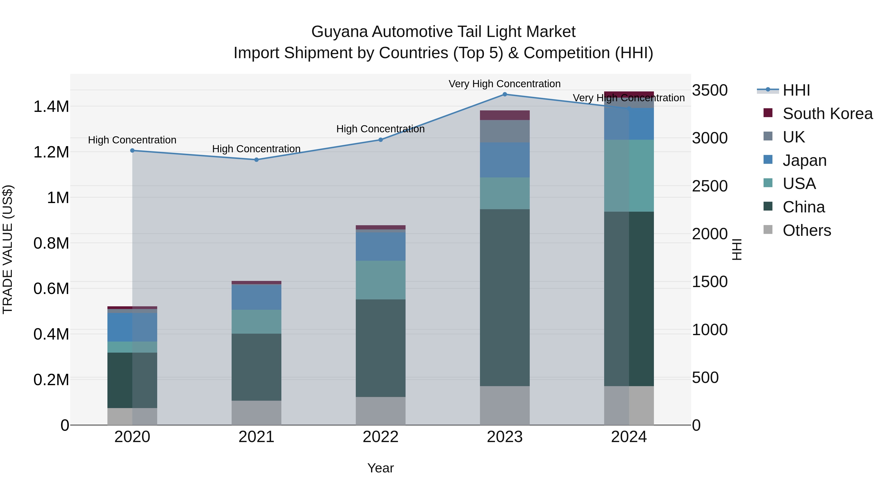 Guyana Automotive Tail Light Market Top 5 Importing Countries and Market Competition (HHI) Analysis