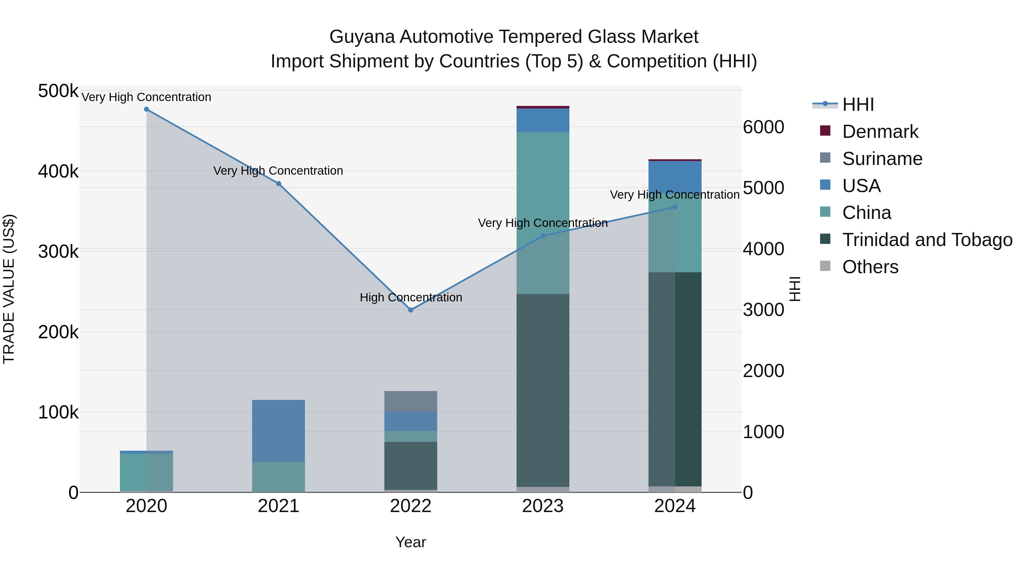 Guyana Automotive Tempered Glass Market Top 5 Importing Countries and Market Competition (HHI) Analysis