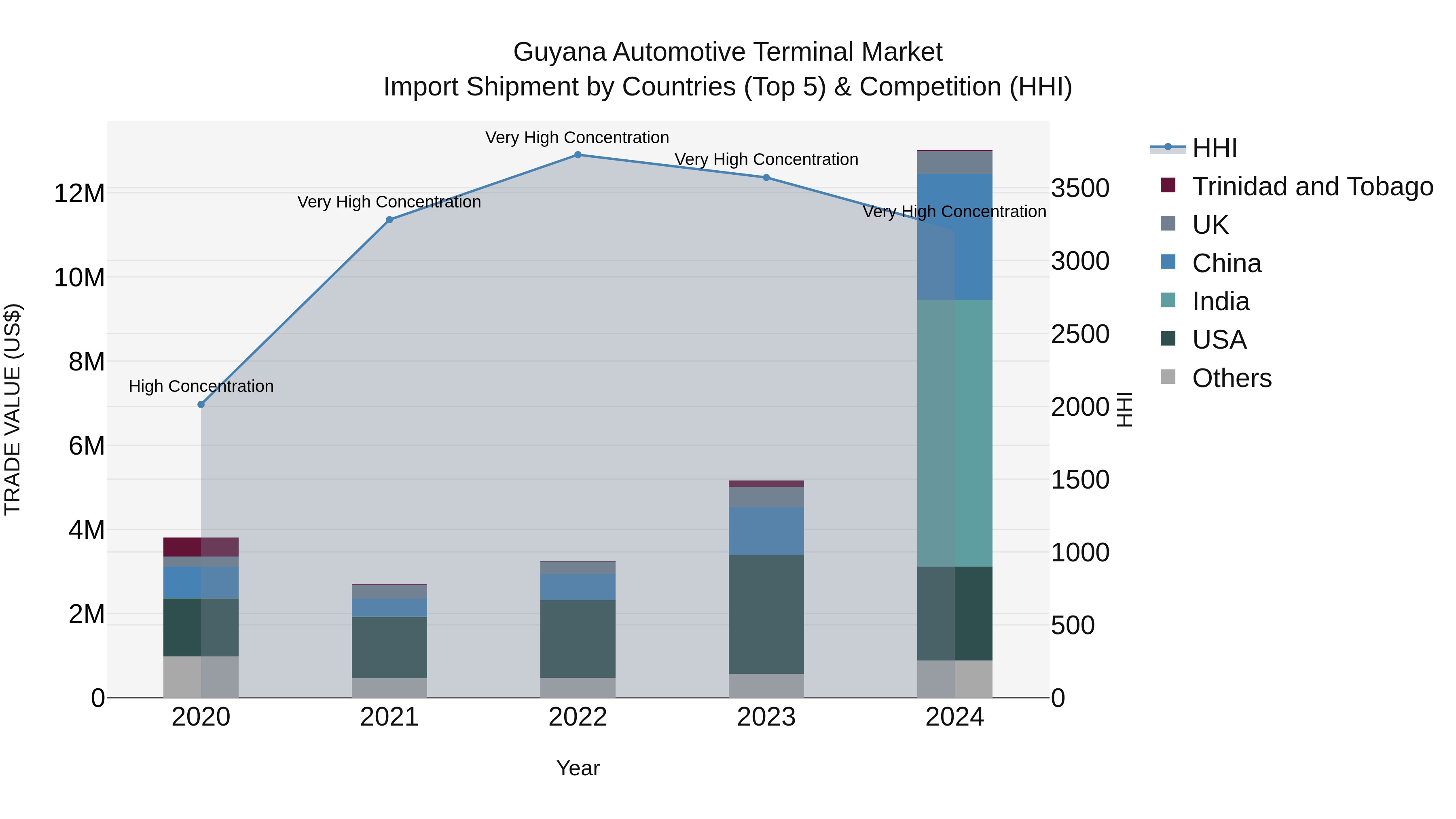 Guyana Automotive Terminal Market Top 5 Importing Countries and Market Competition (HHI) Analysis