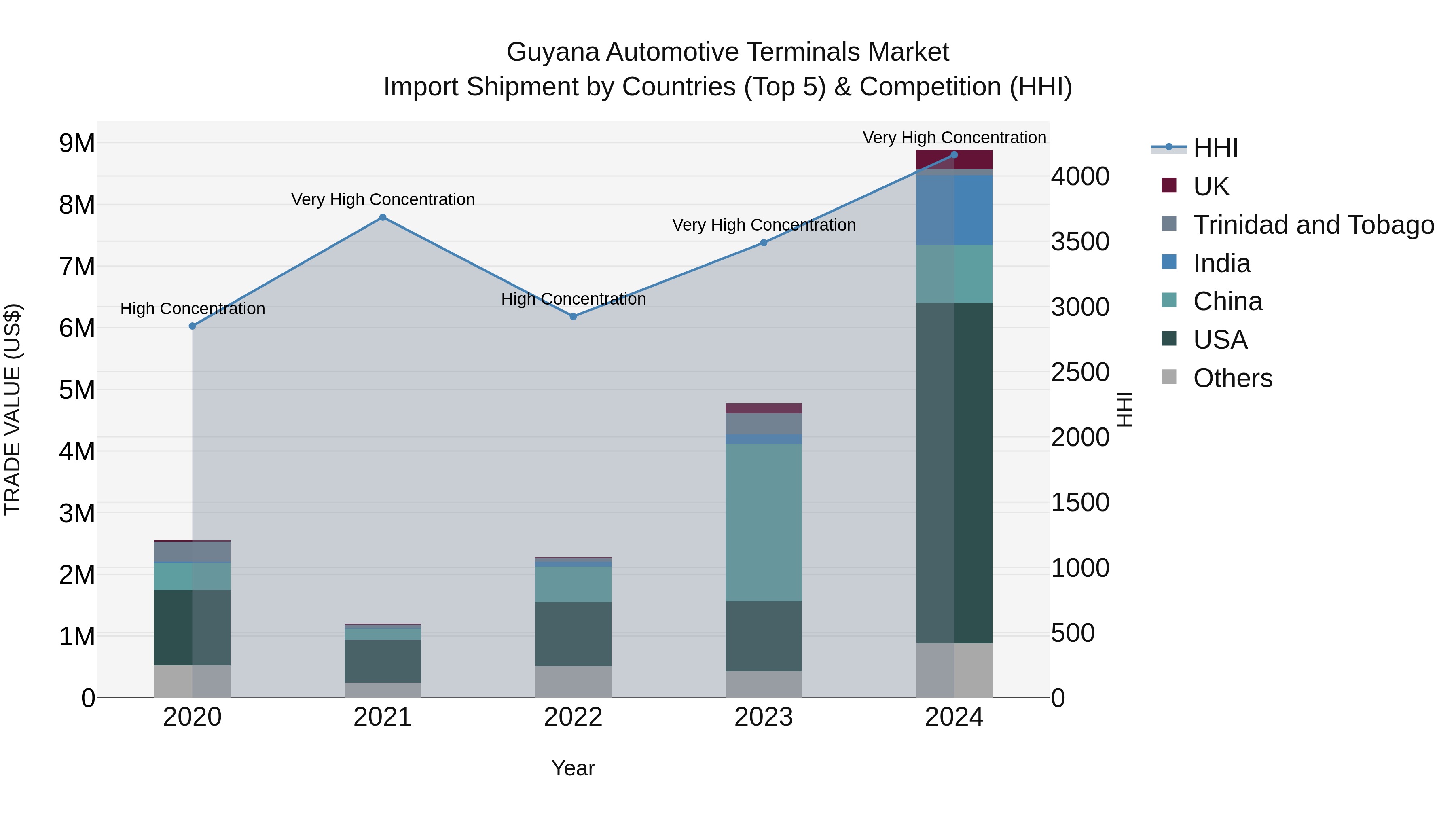 Guyana Automotive Terminals Market Top 5 Importing Countries and Market Competition (HHI) Analysis