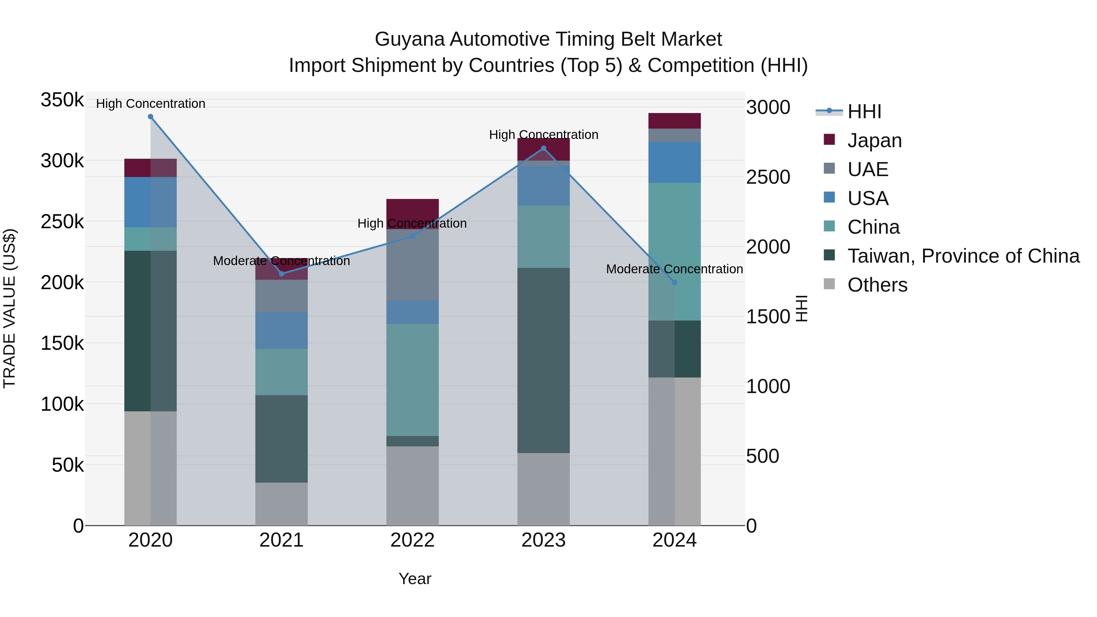 Guyana Automotive Timing Belt Market Top 5 Importing Countries and Market Competition (HHI) Analysis