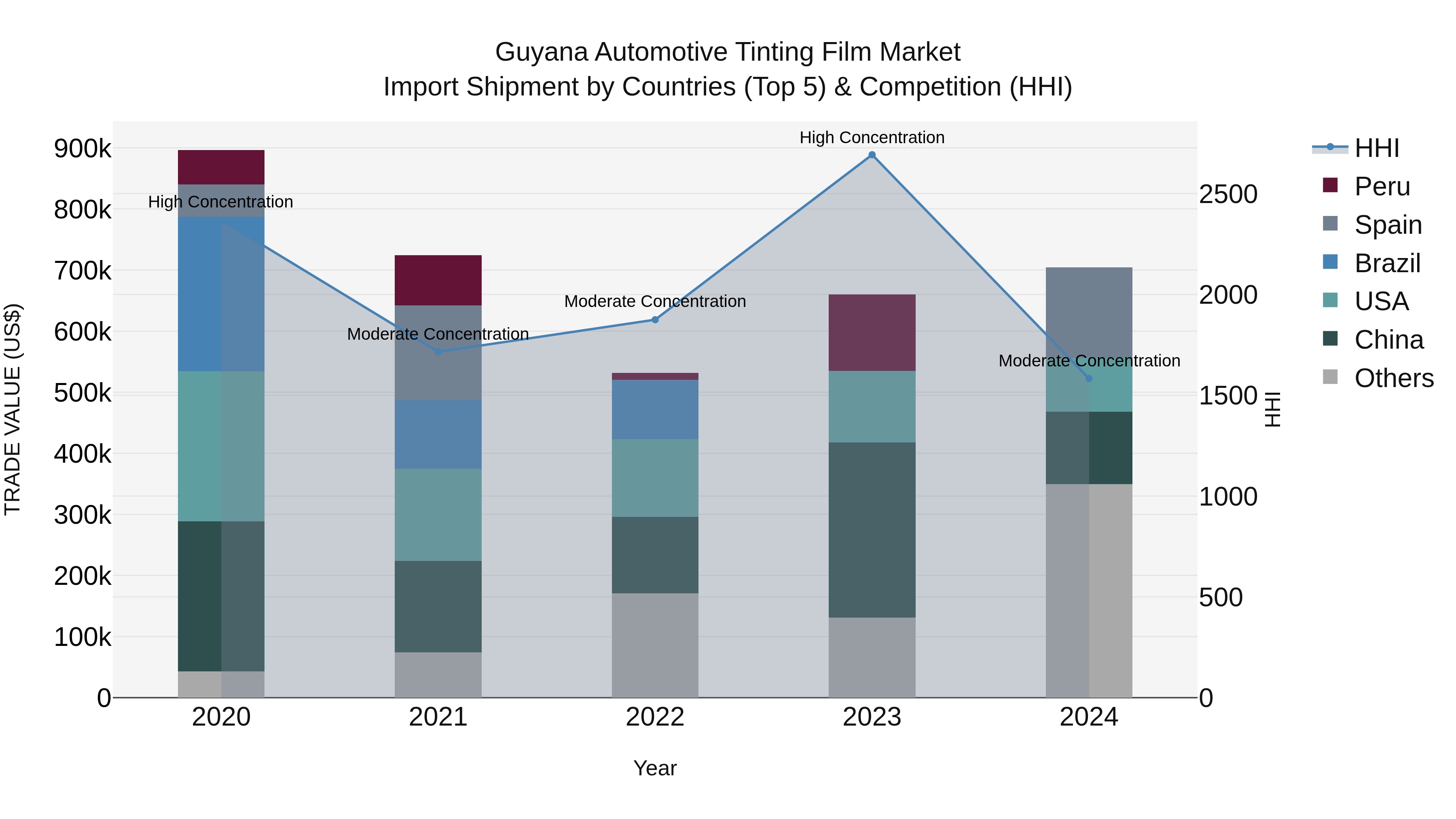 Guyana Automotive Tinting Film Market Top 5 Importing Countries and Market Competition (HHI) Analysis