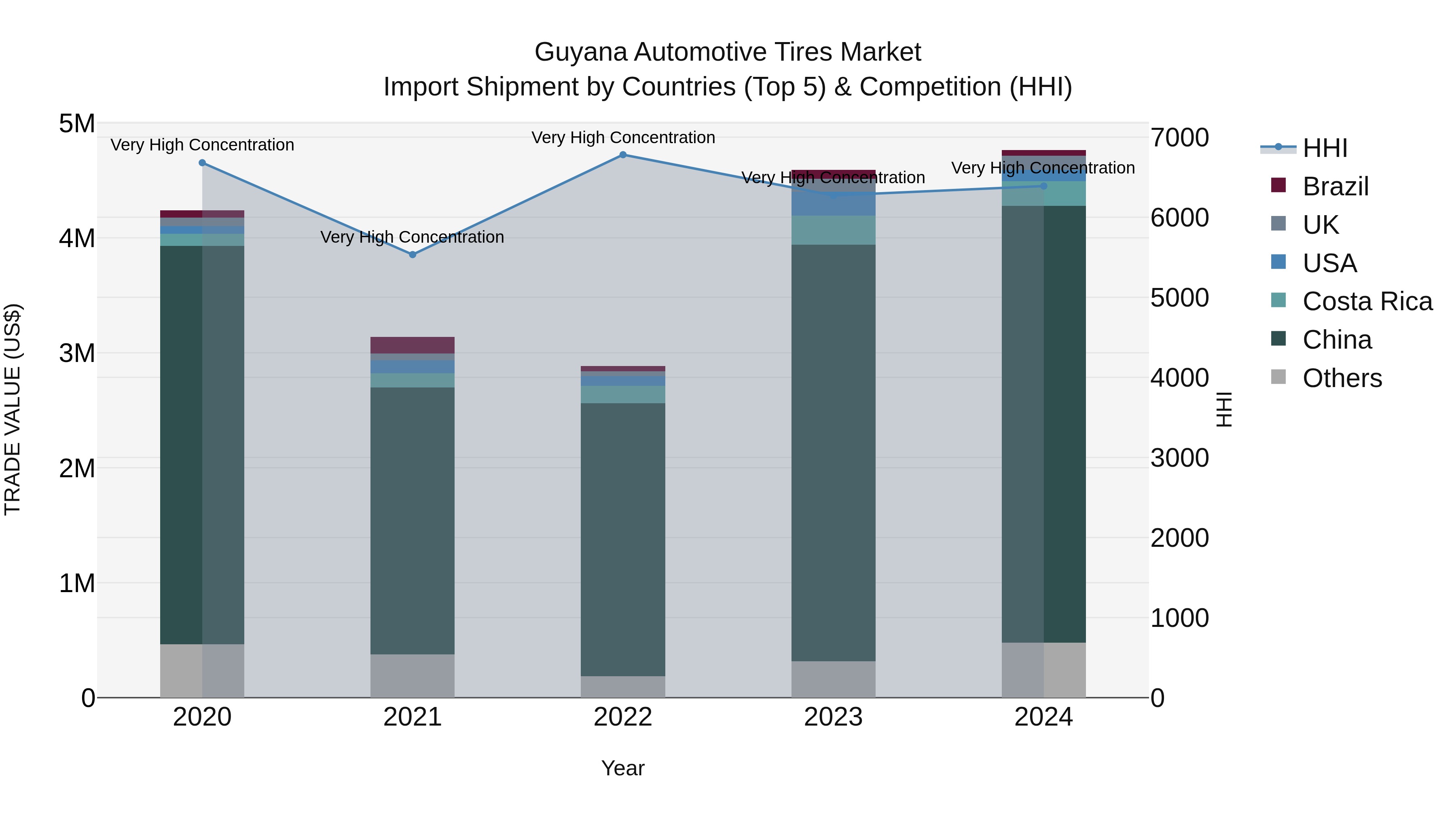Guyana Automotive Tires Market Top 5 Importing Countries and Market Competition (HHI) Analysis