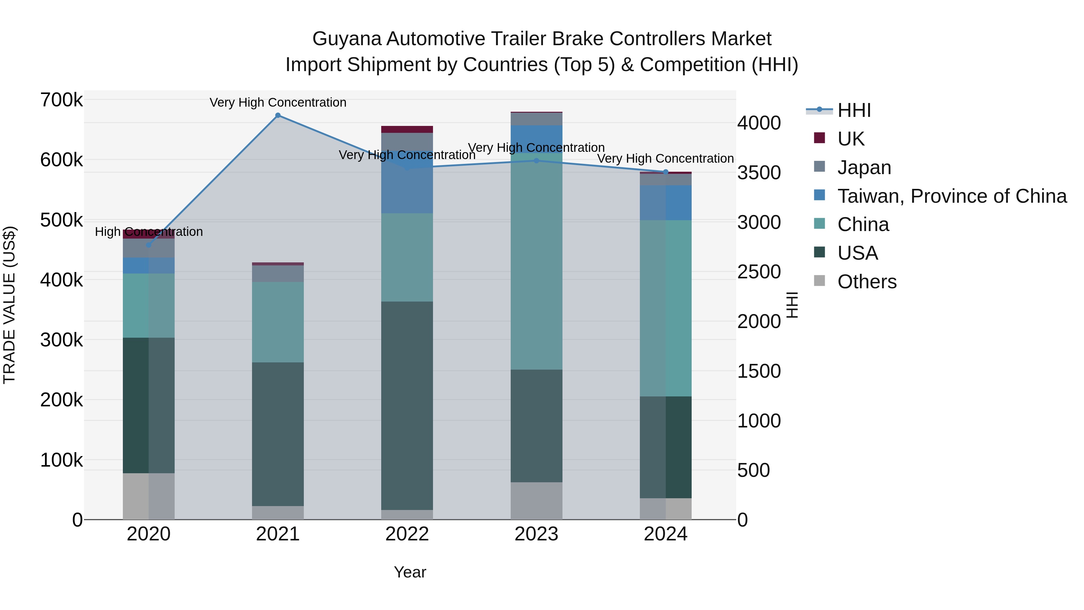 Guyana Automotive Trailer Brake Controllers Market Top 5 Importing Countries and Market Competition (HHI) Analysis