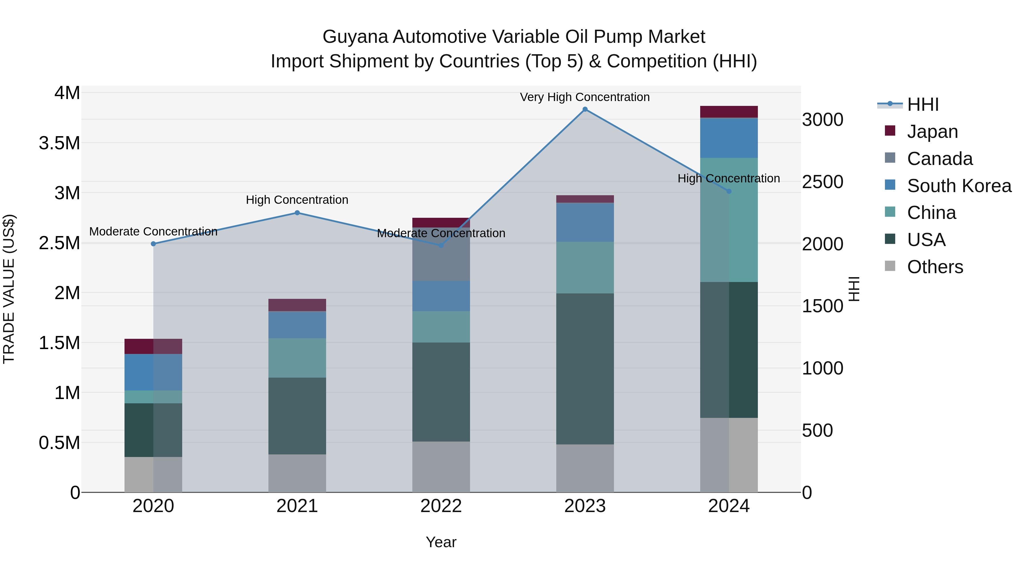 Guyana Automotive Variable Oil Pump Market Top 5 Importing Countries and Market Competition (HHI) Analysis