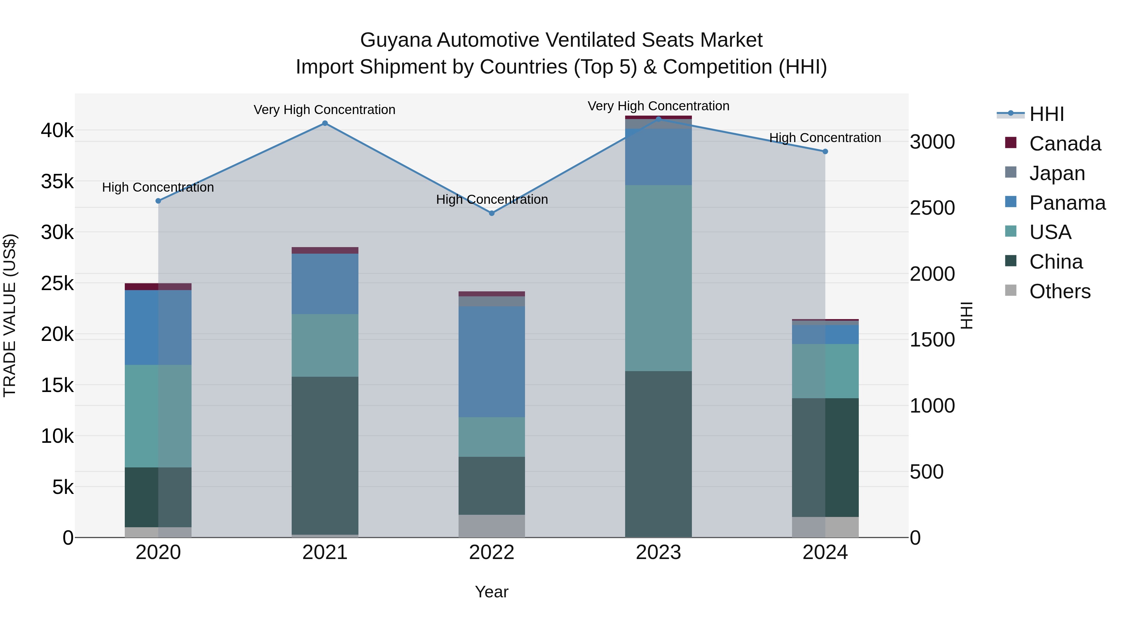 Guyana Automotive Ventilated Seats Market Top 5 Importing Countries and Market Competition (HHI) Analysis
