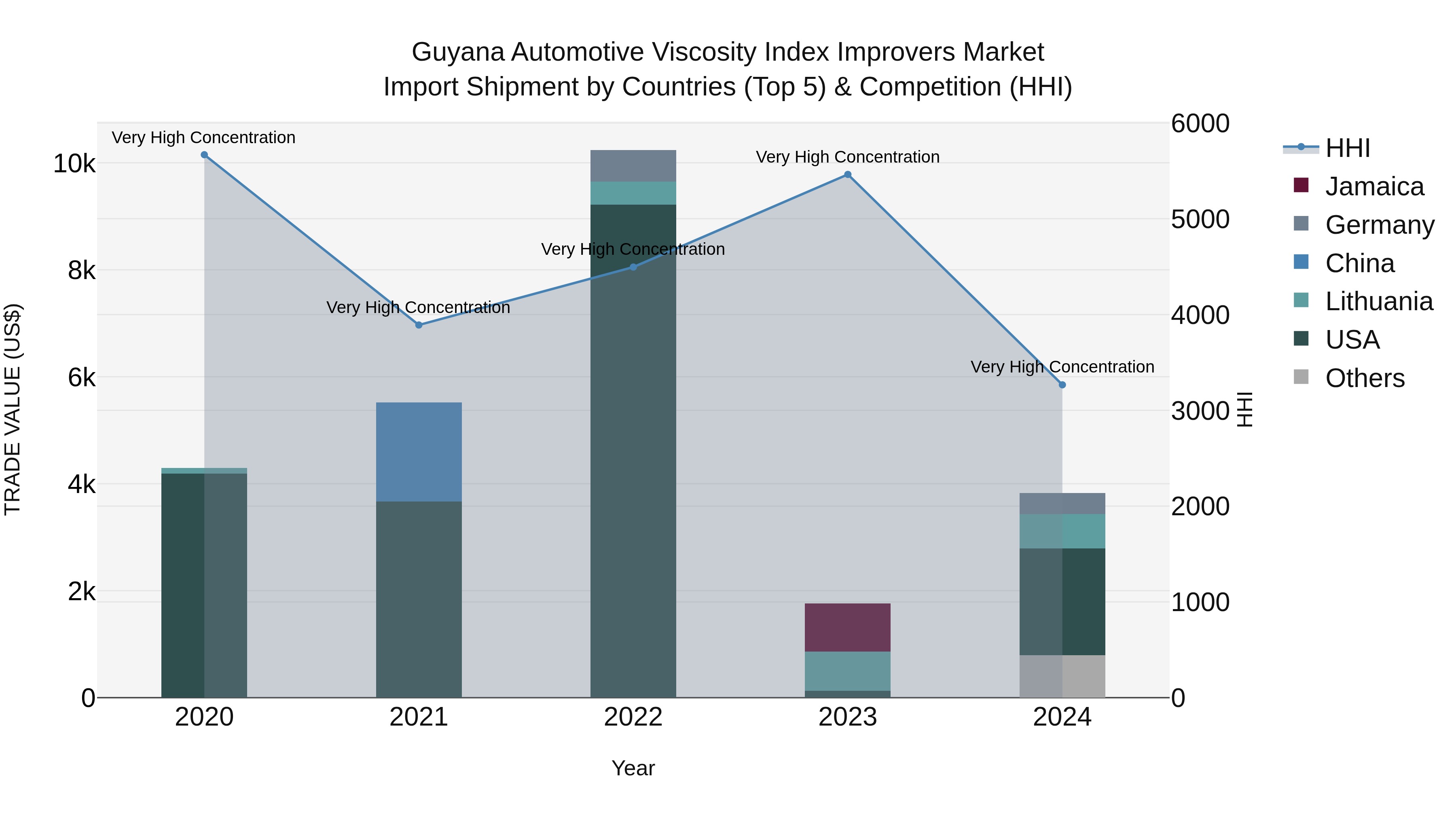 Guyana Automotive Viscosity Index Improvers Market Top 5 Importing Countries and Market Competition (HHI) Analysis
