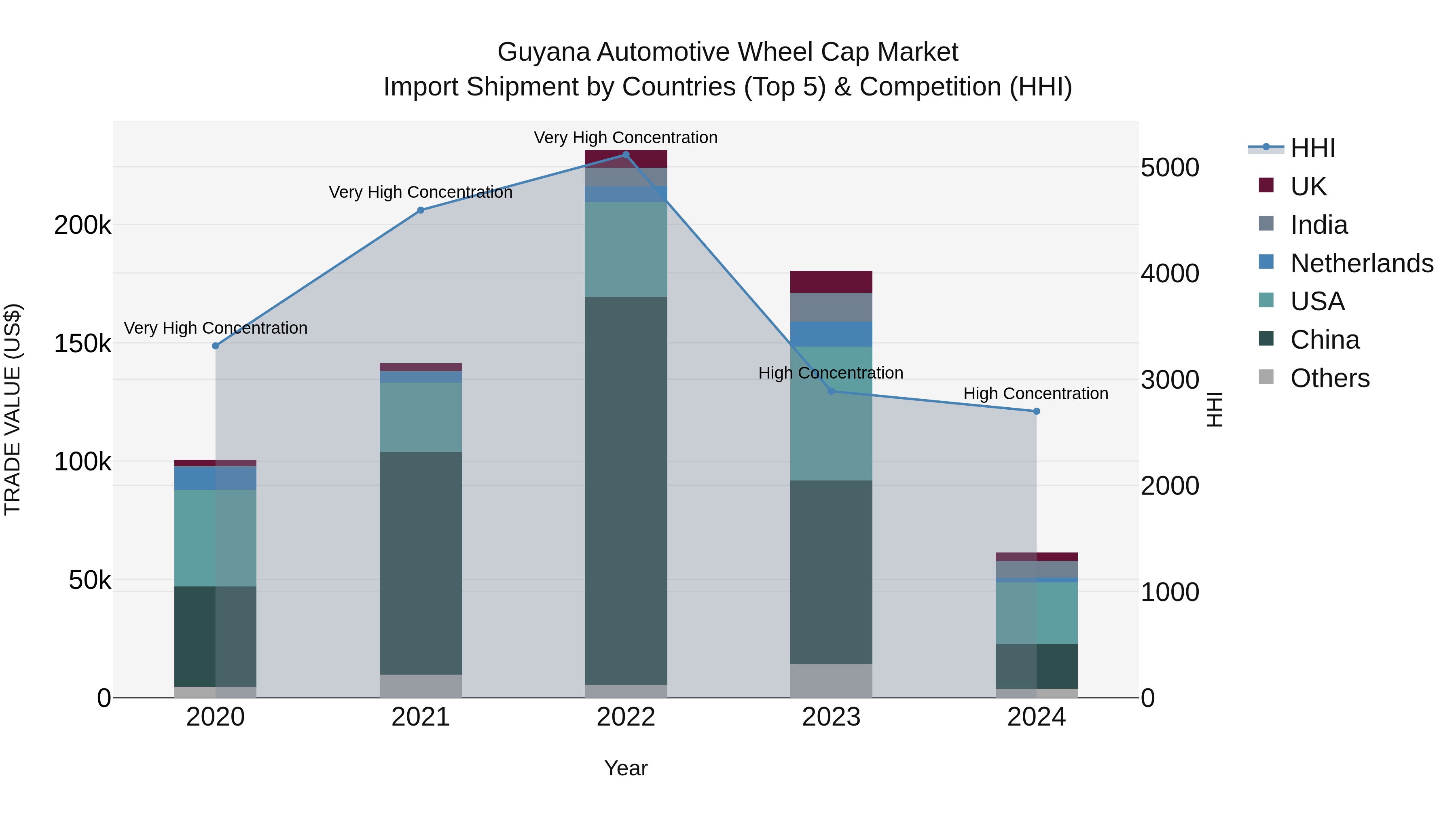 Guyana Automotive Wheel Cap Market Top 5 Importing Countries and Market Competition (HHI) Analysis