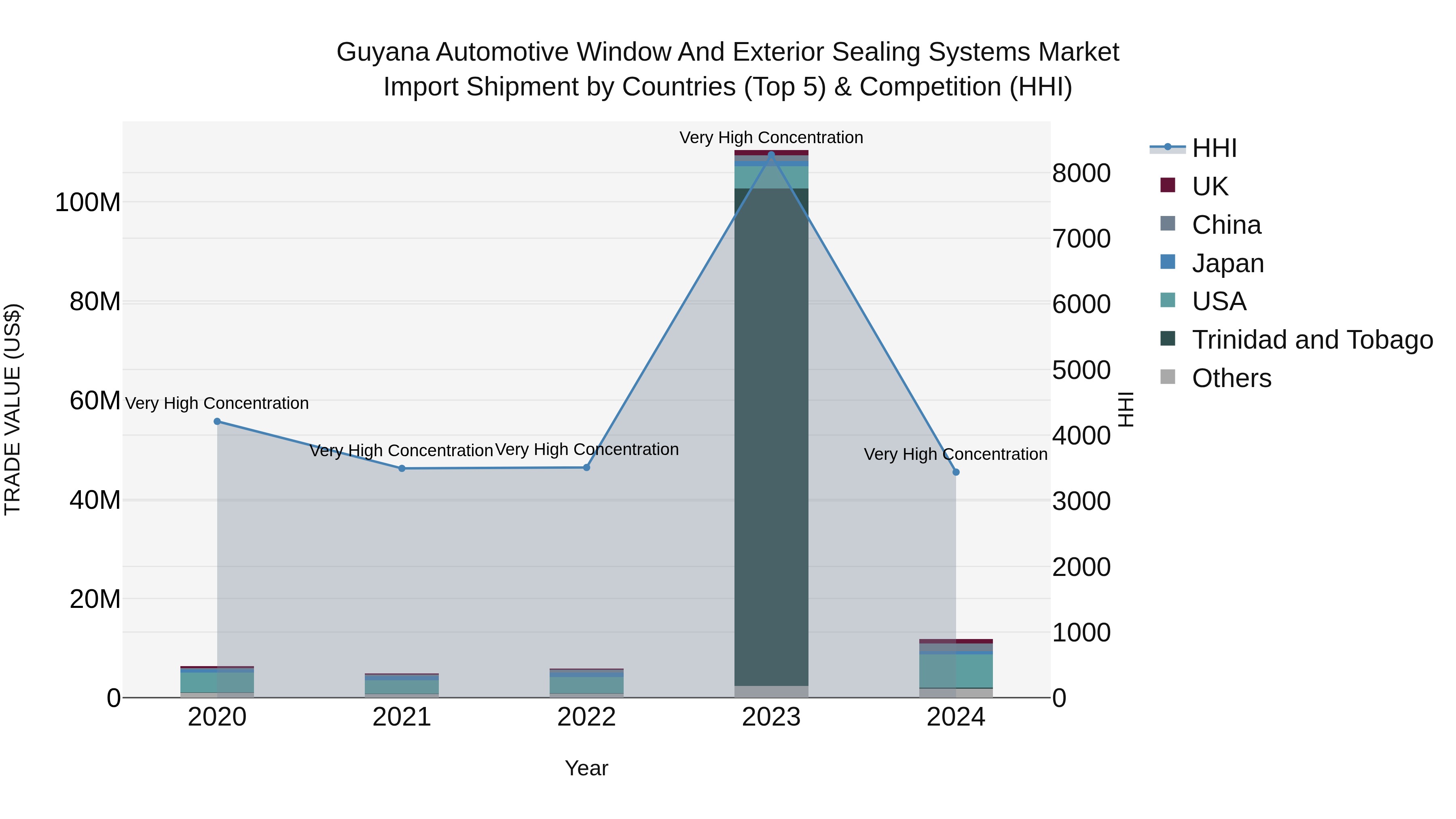 Guyana Automotive Window and Exterior Sealing Systems Market Top 5 Importing Countries and Market Competition (HHI) Analysis